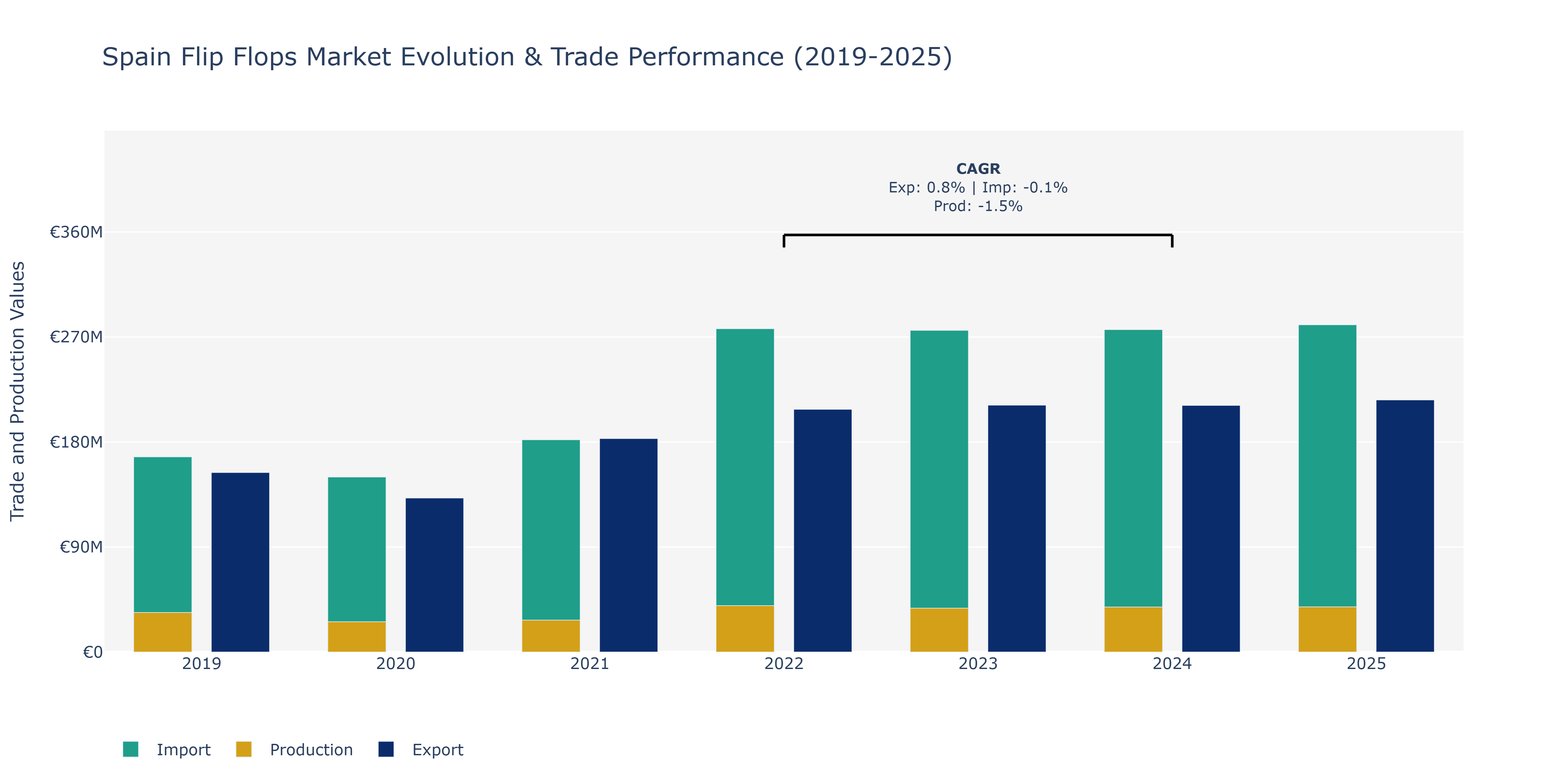 Spain Flip Flops Market: Production & Trade Performance (2019-2025)