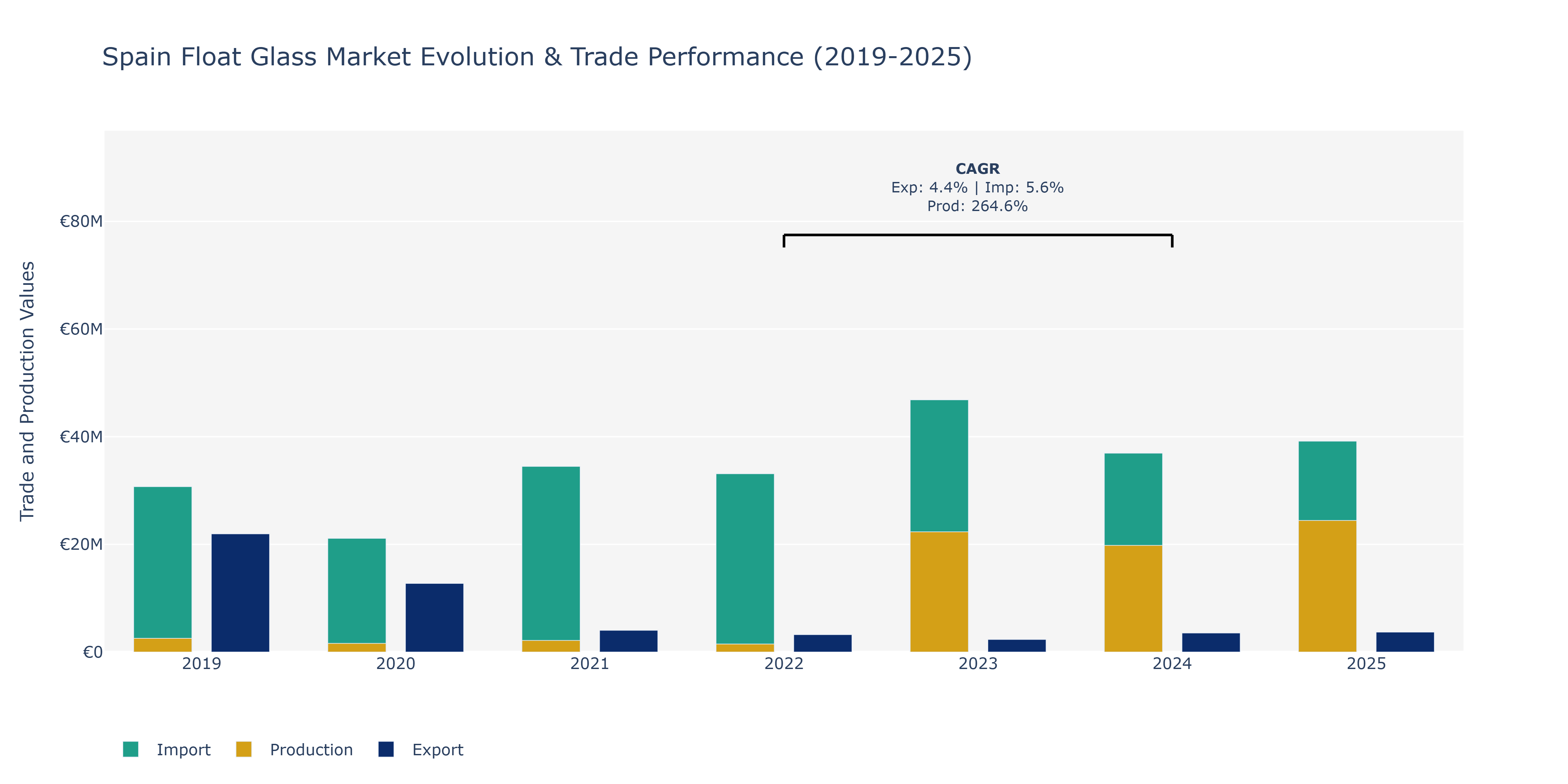 Spain Float Glass Market: Production & Trade Performance (2019-2025)