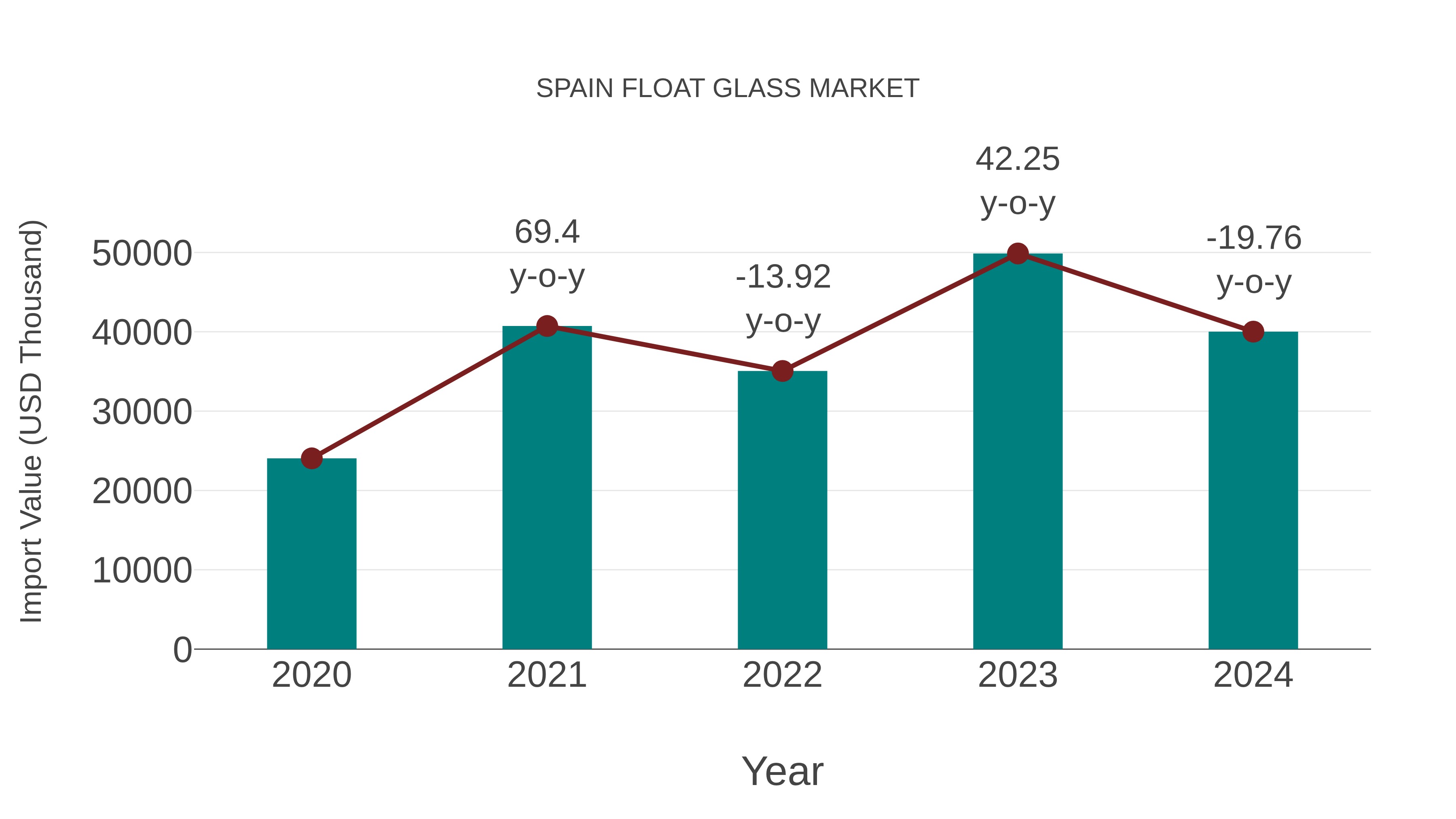  Spain Float Glass Market: Import Trend Analysis