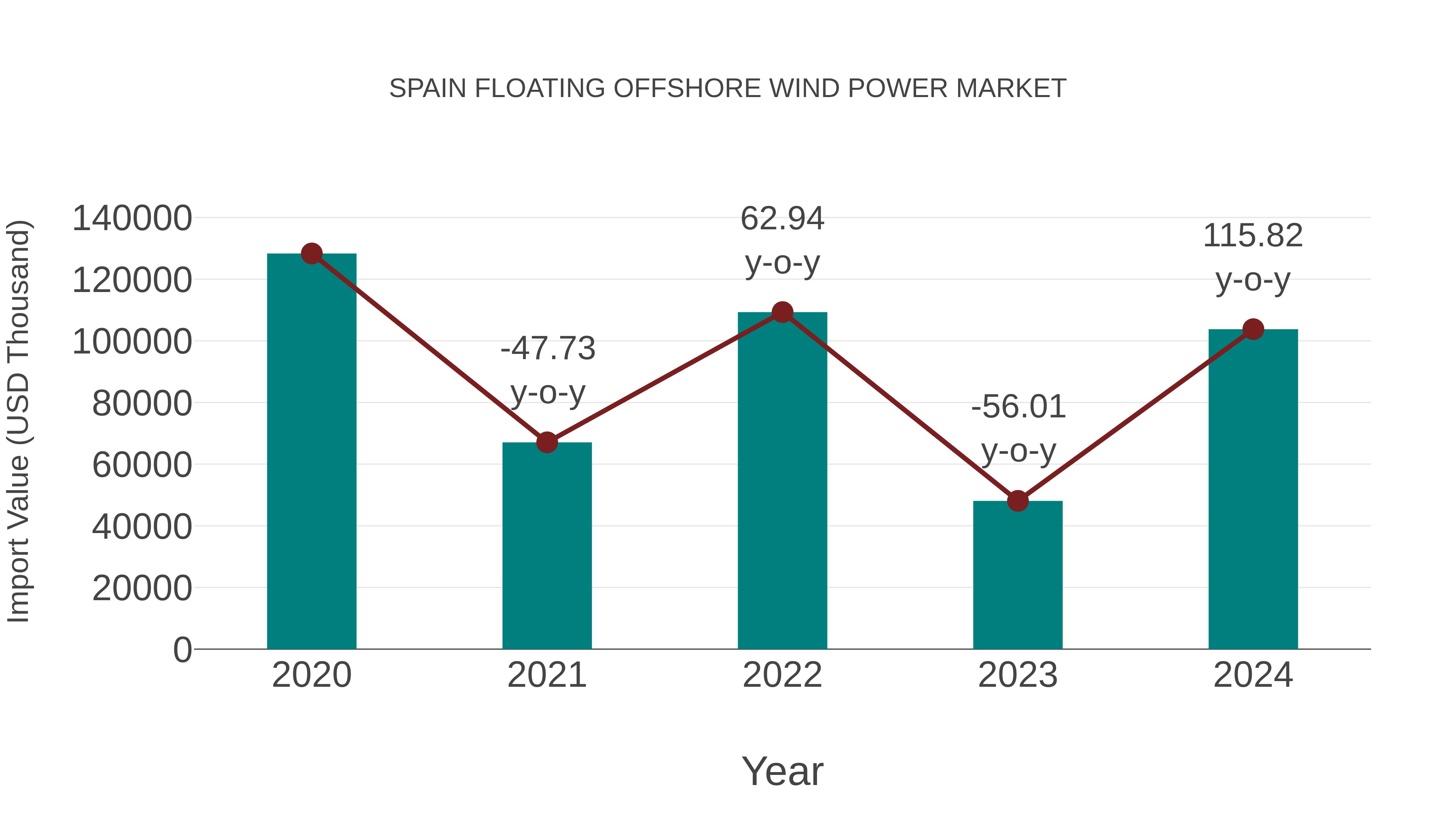  Spain Floating Offshore Wind Power Market: Import Trend Analysis