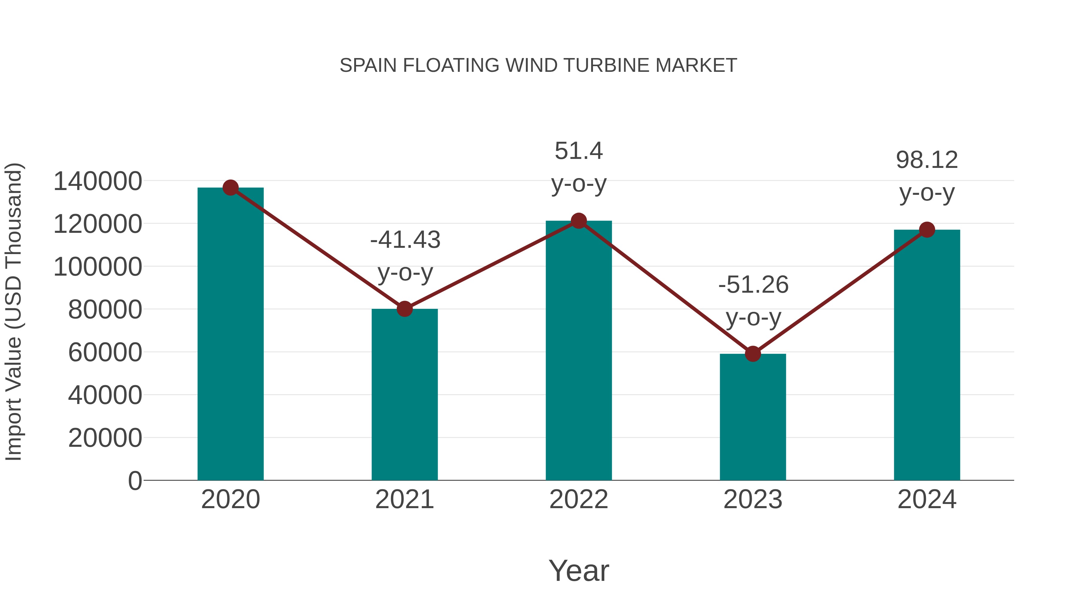  Spain Floating Wind Turbine Market: Import Trend Analysis