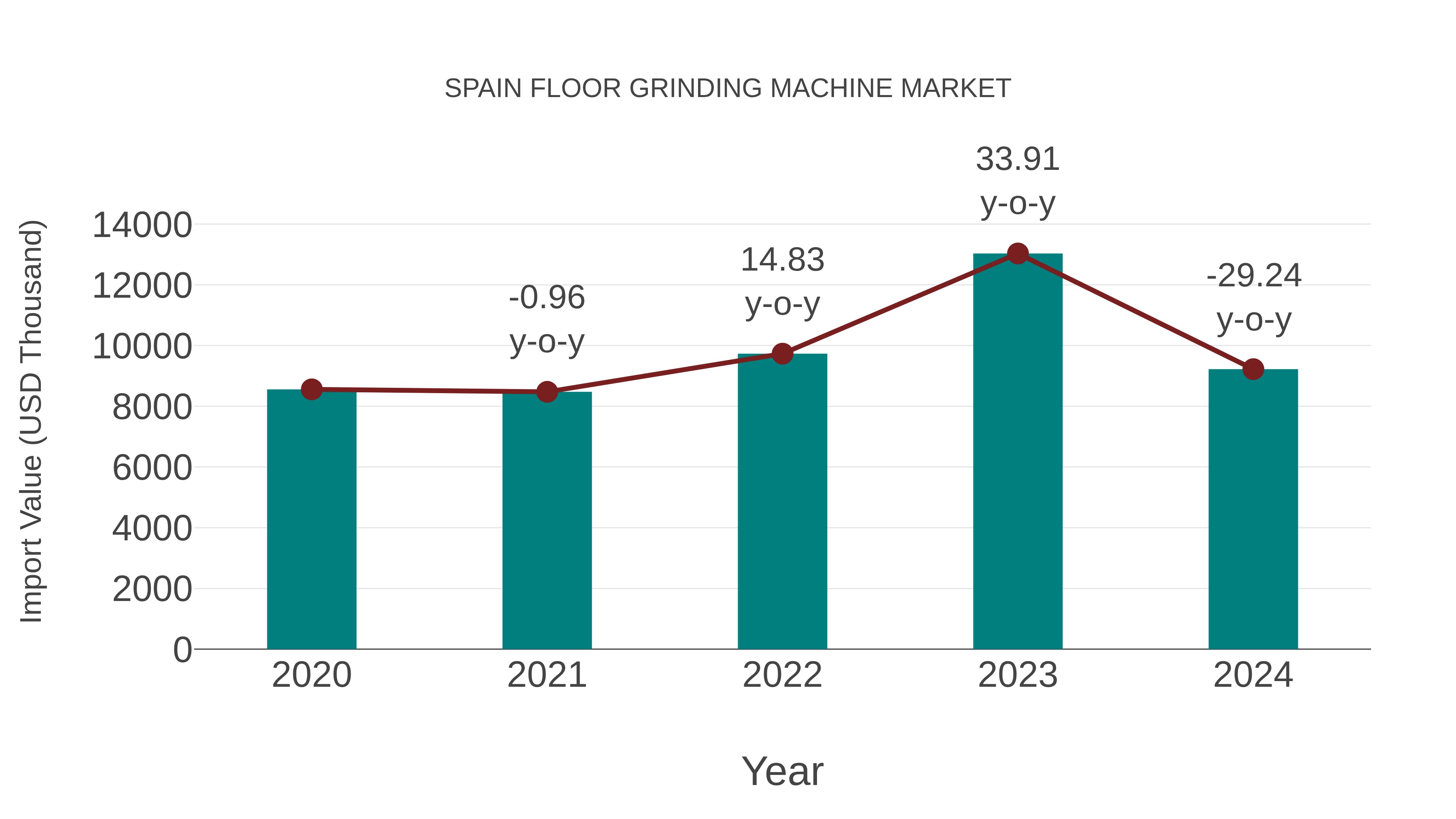  Spain Floor Grinding Machine Market: Import Trend Analysis