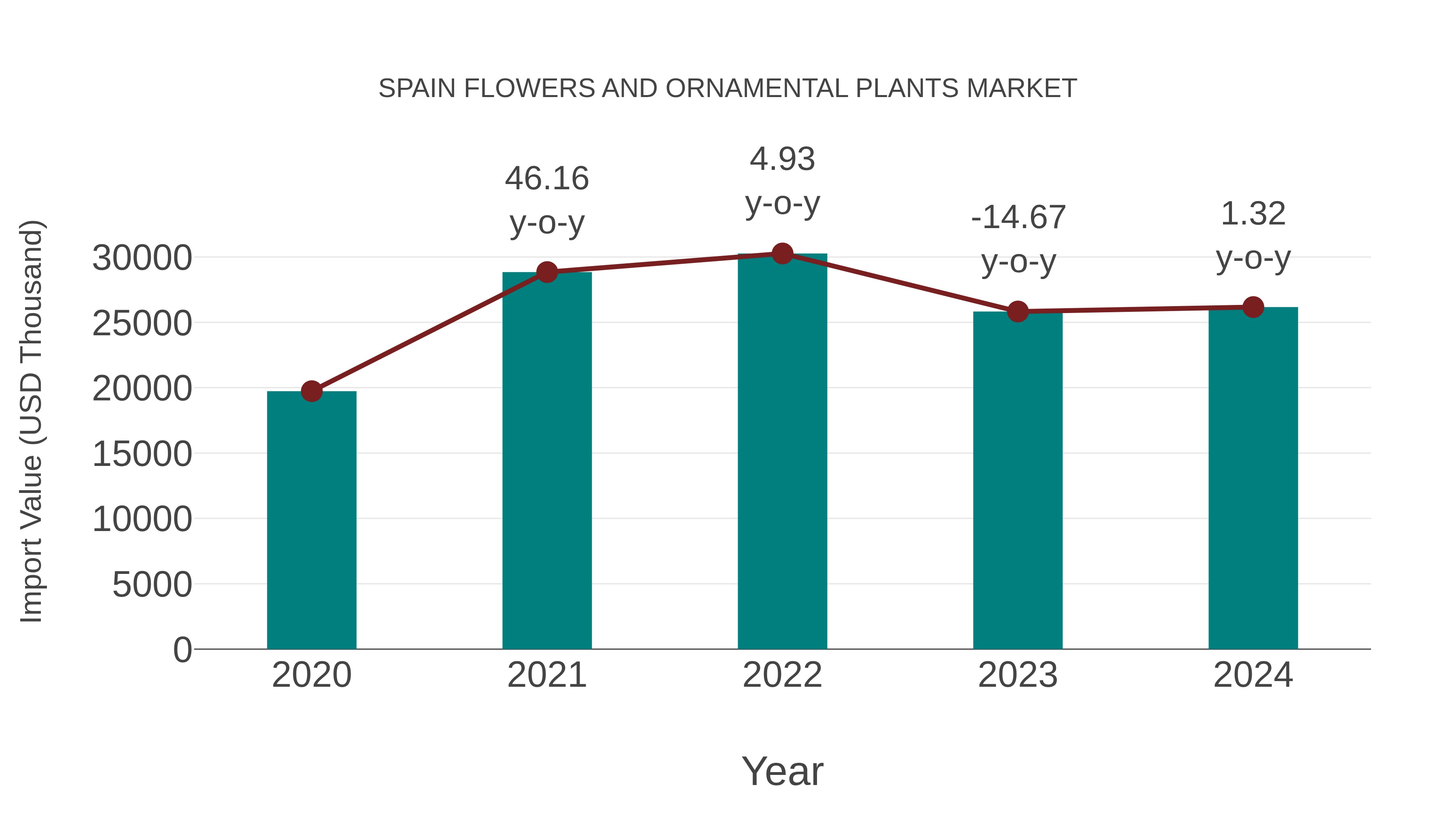  Spain Flowers and Ornamental Plants Market: Import Trend Analysis