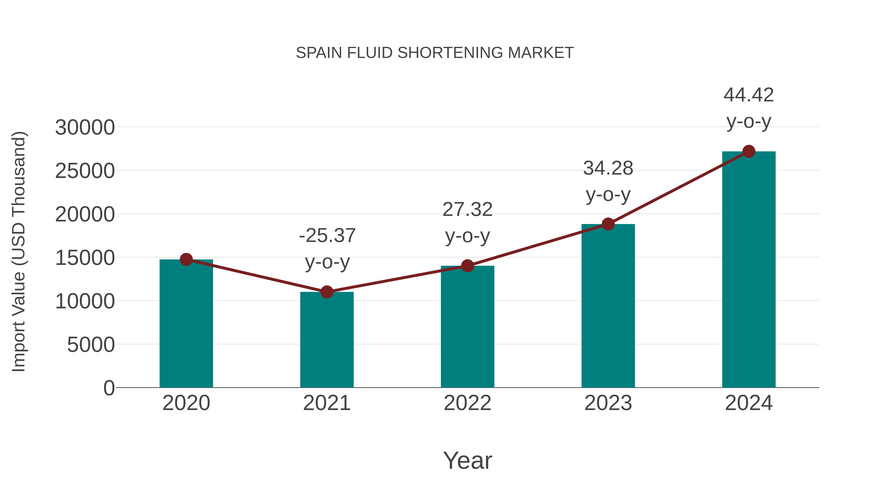  Spain Fluid Shortening Market: Import Trend Analysis