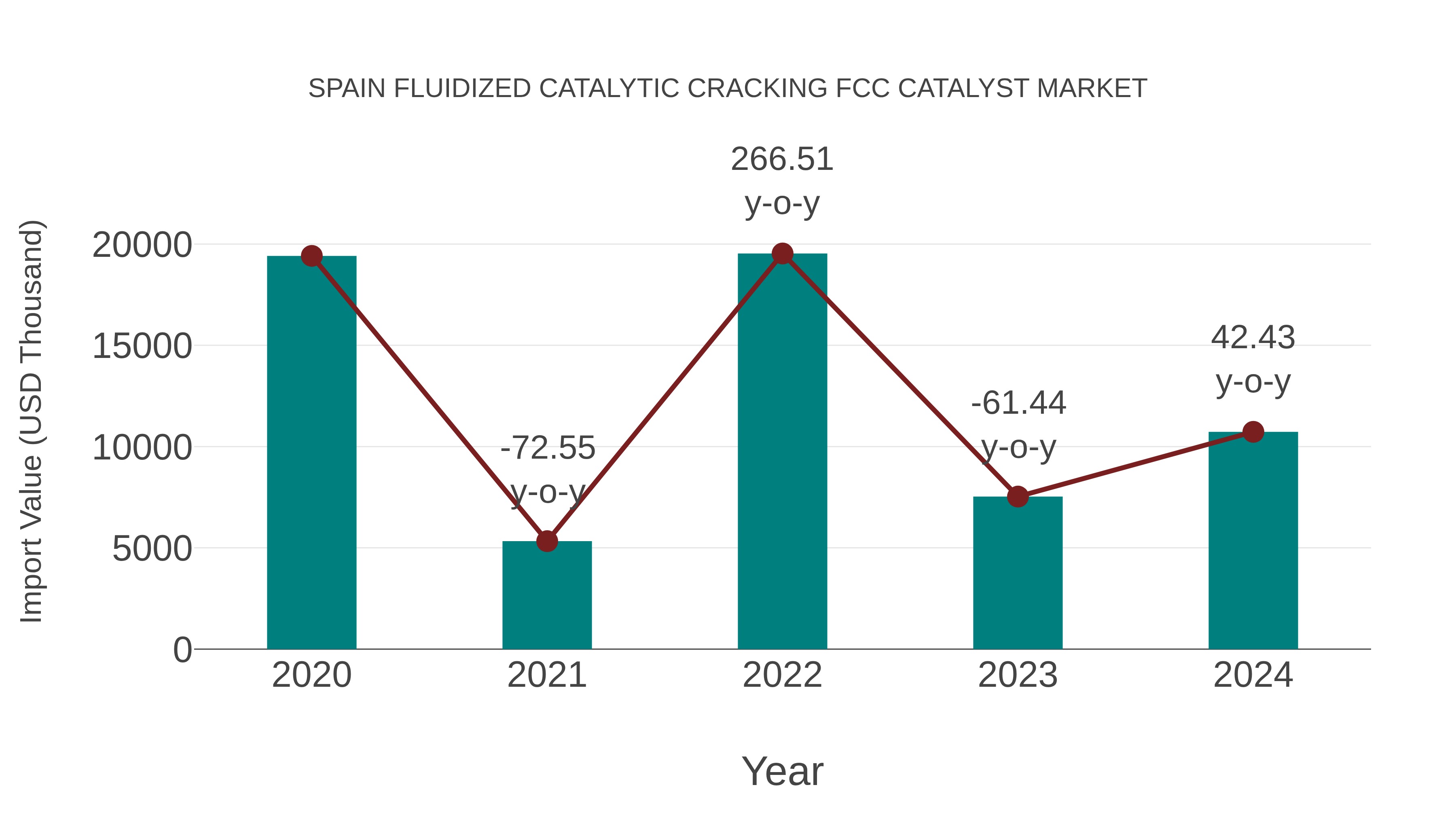  Spain Fluidized Catalytic Cracking Fcc Catalyst Market: Import Trend Analysis