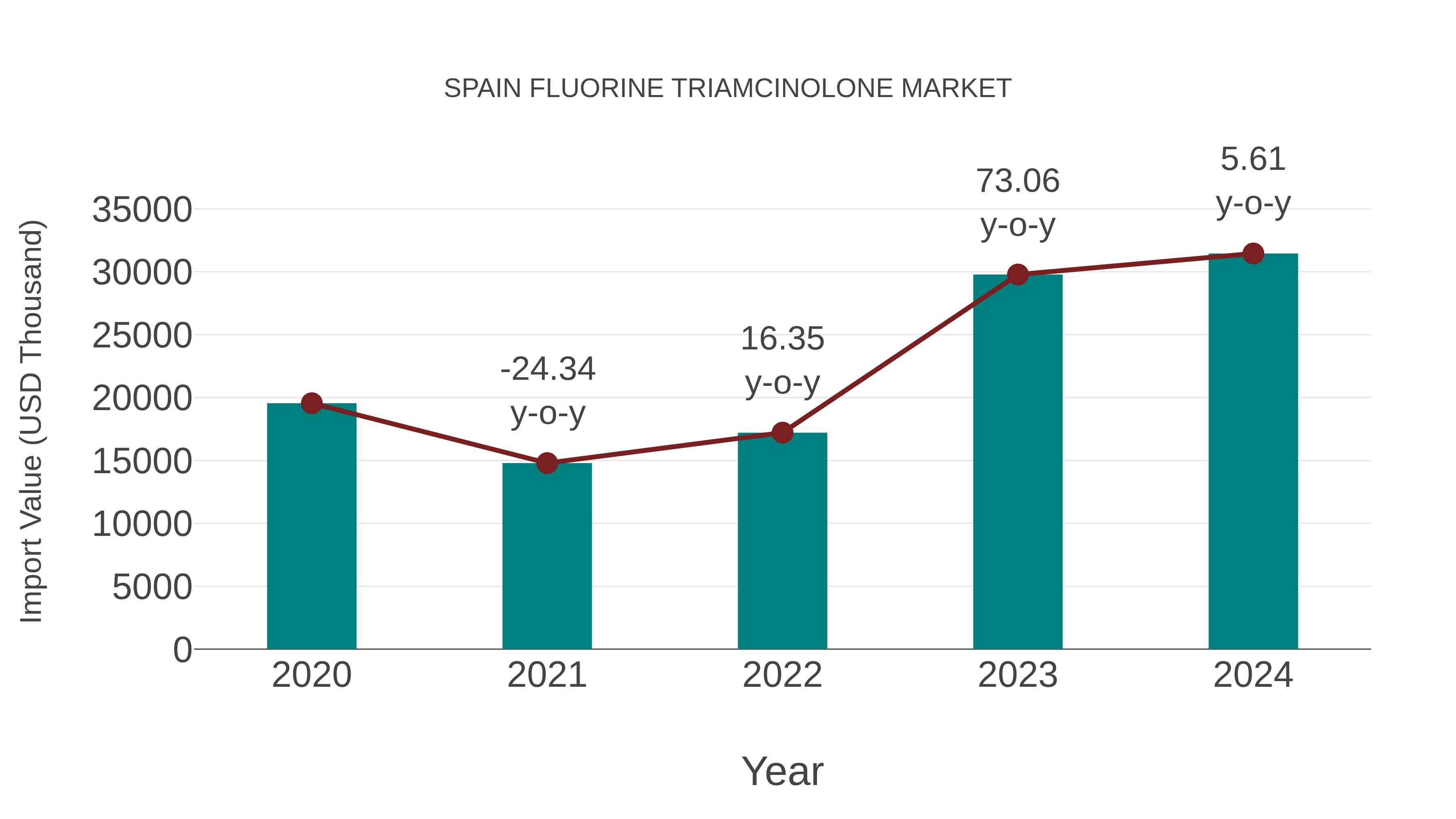 Spain Fluorine Triamcinolone Market: Import Trend Analysis
