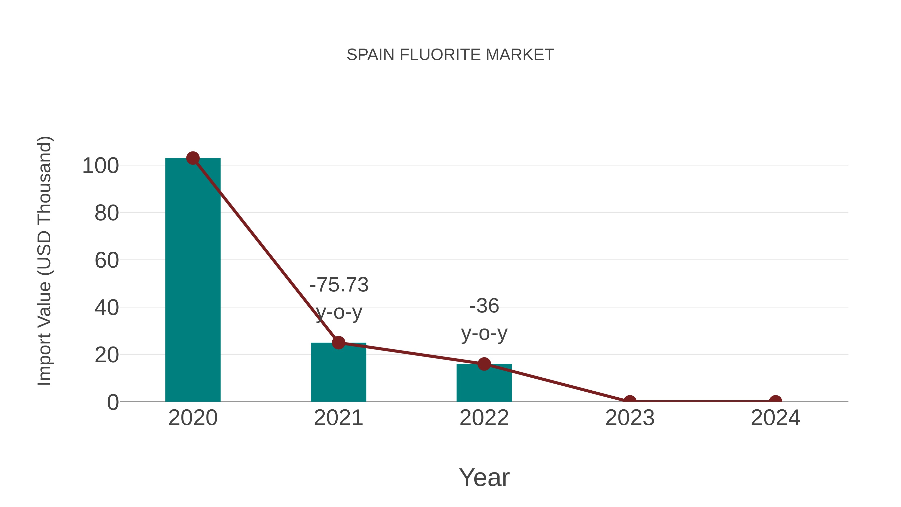  Spain Fluorite Market: Import Trend Analysis