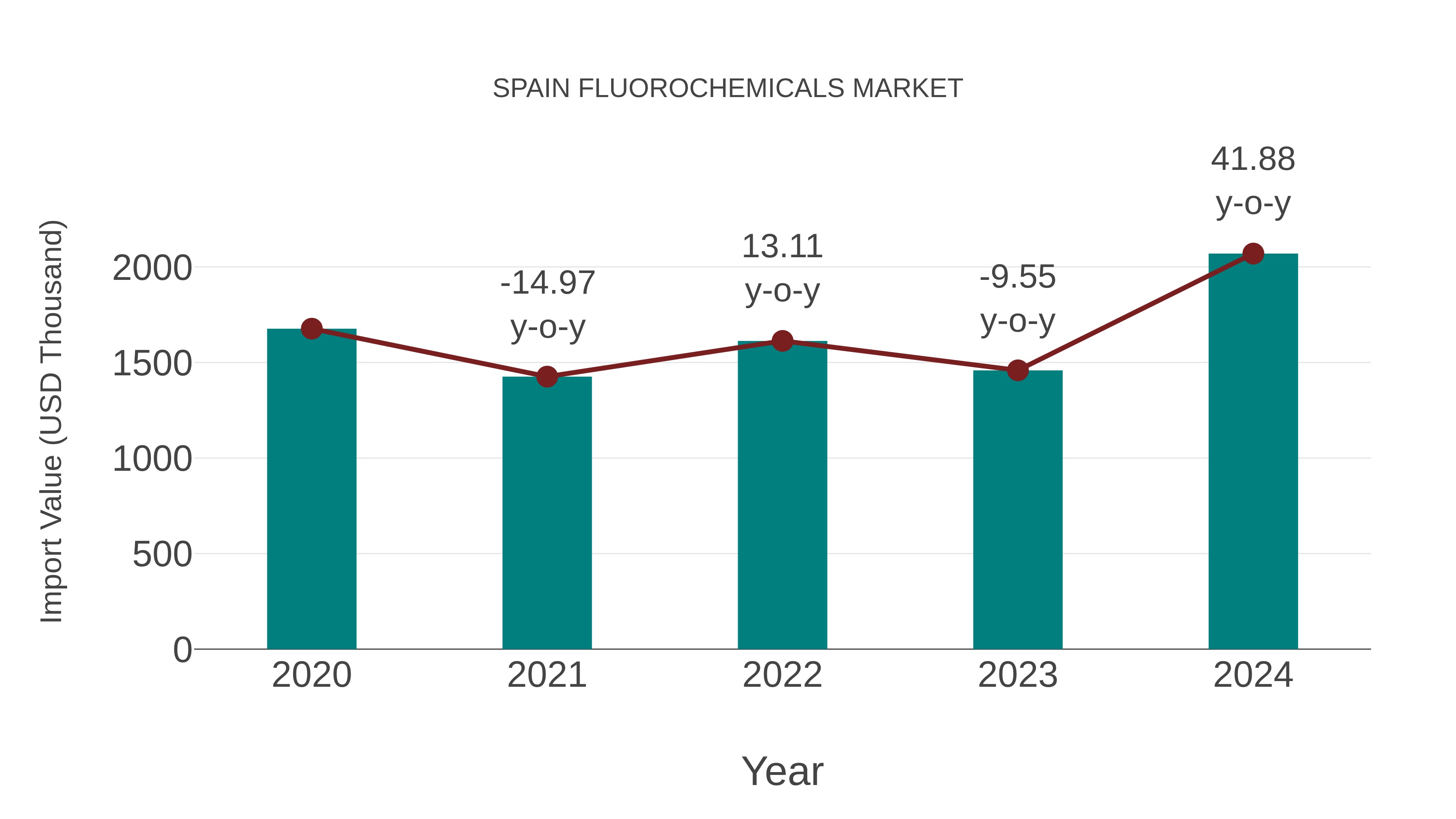  Spain Fluorochemicals Market: Import Trend Analysis