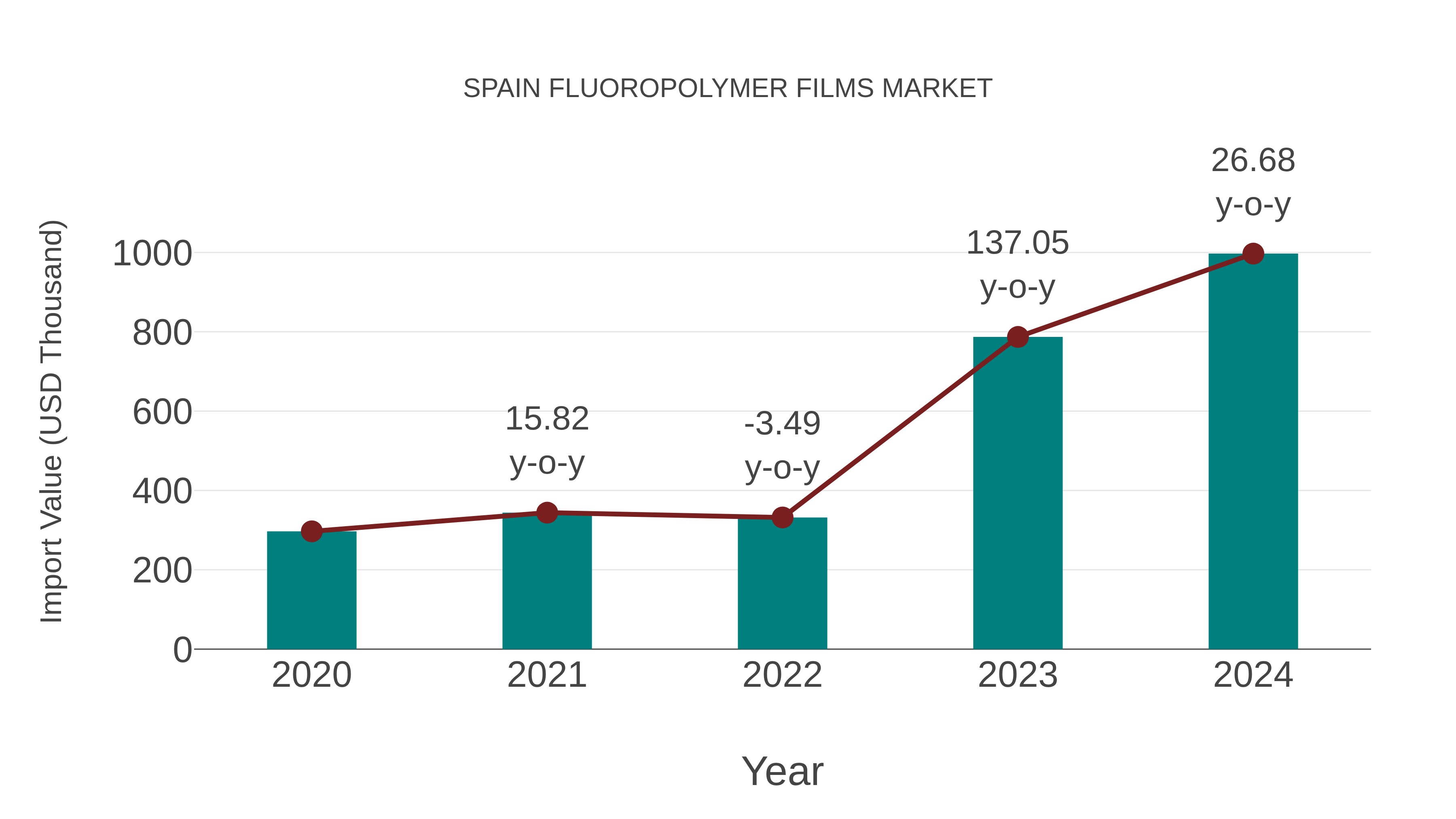  Spain Fluoropolymer Films Market: Import Trend Analysis