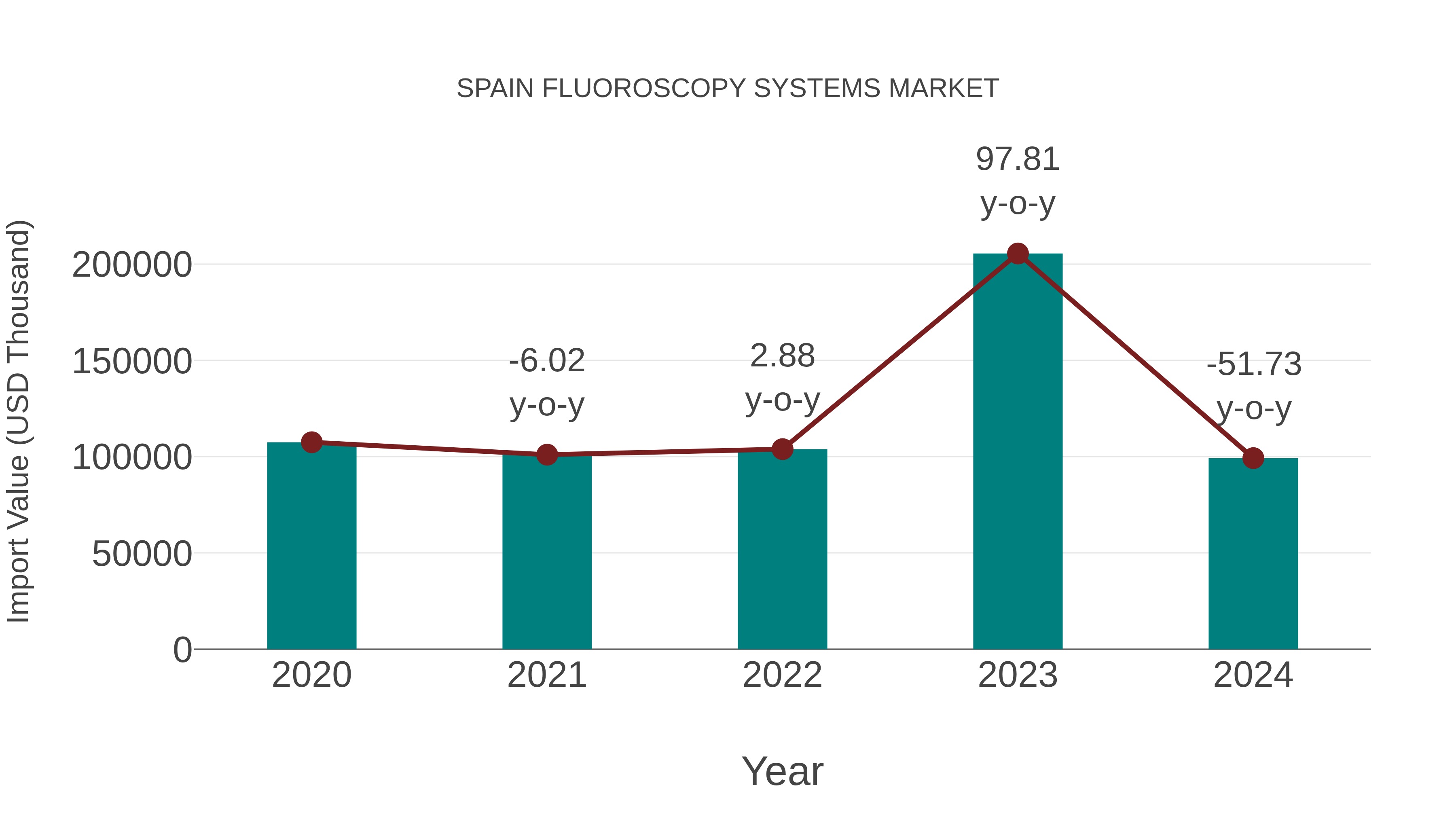  Spain Fluoroscopy Systems Market: Import Trend Analysis