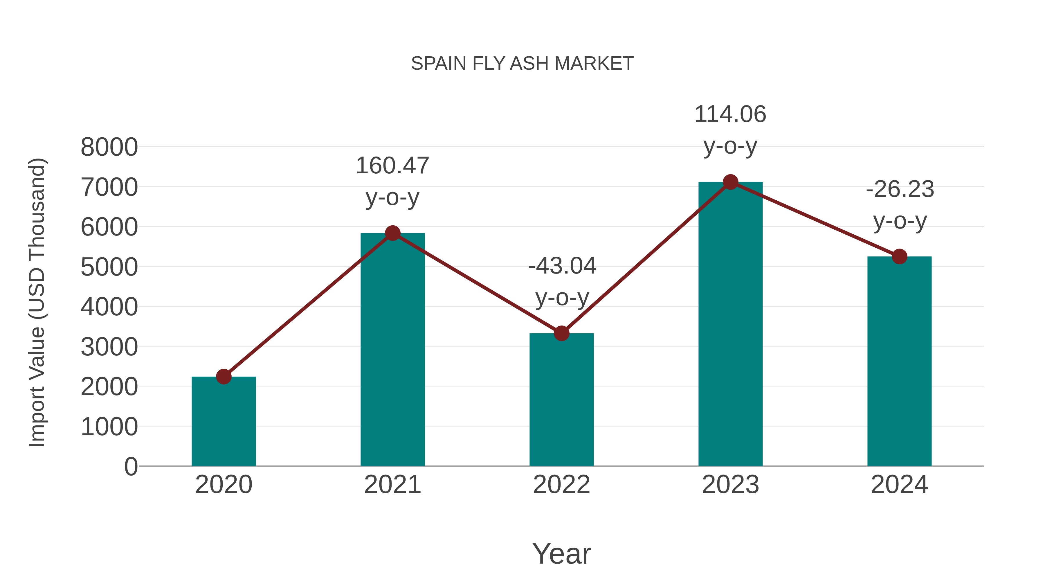 Spain Fly Ash Market: Import Trend Analysis