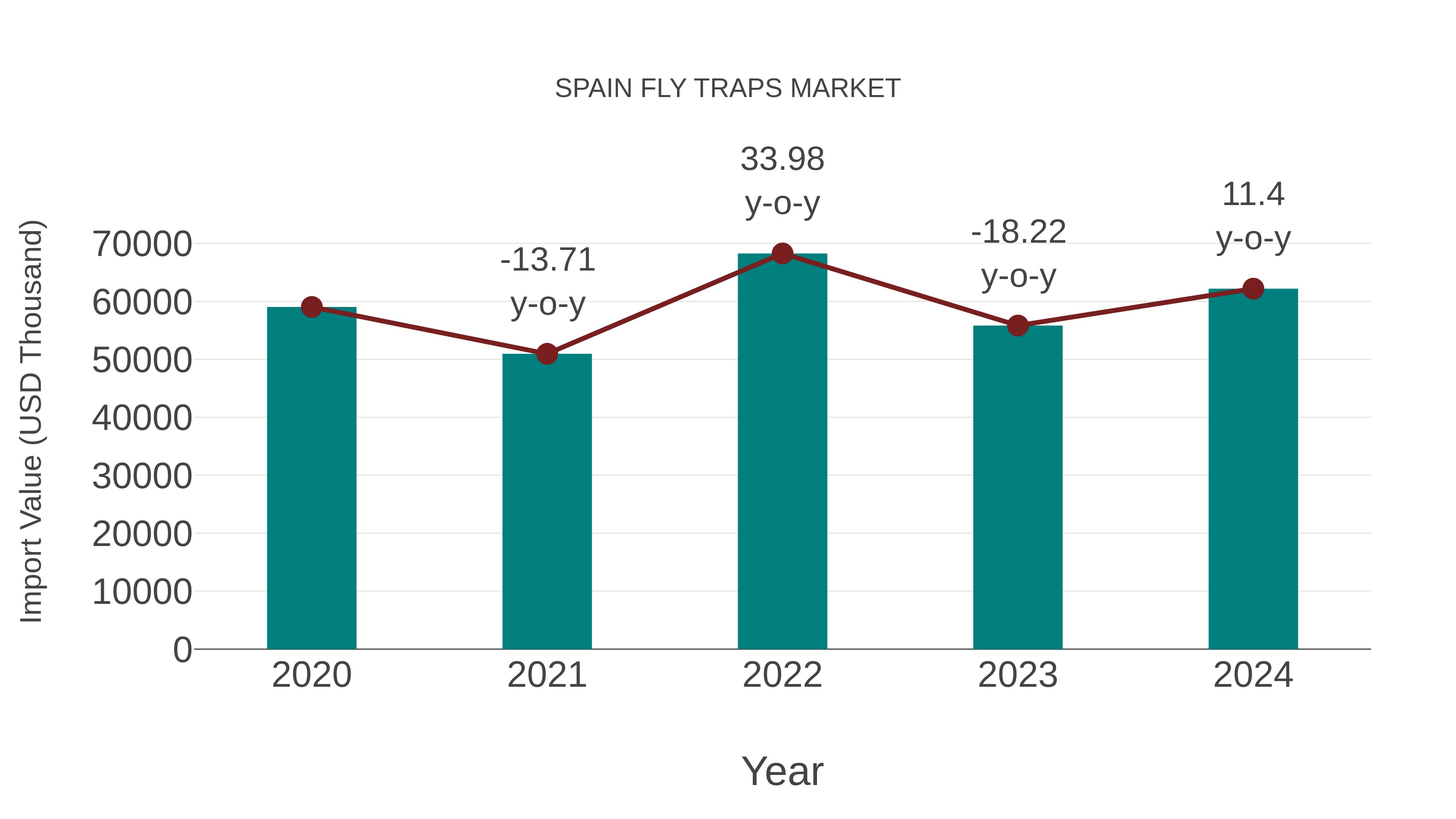 Spain Fly Traps Market: Import Trend Analysis