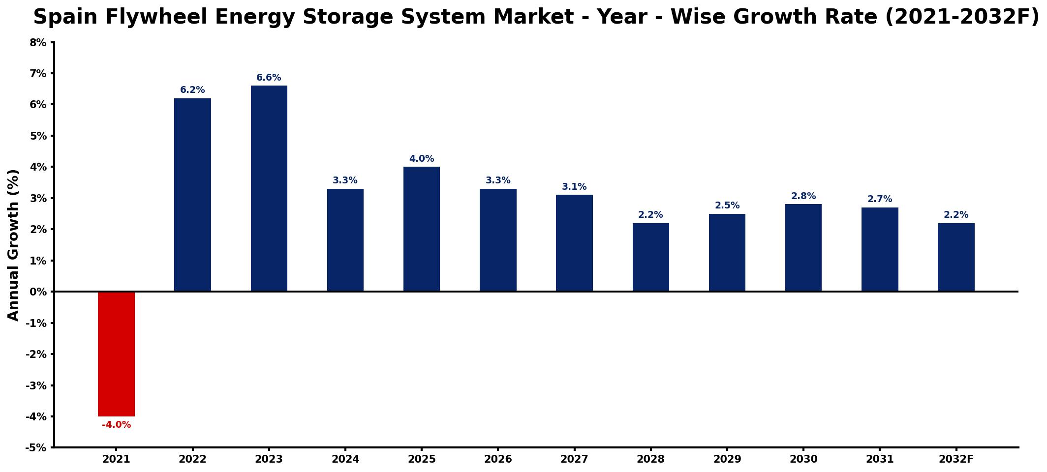 Spain Flywheel Energy Storage System Market Year-wise Growth Rate and Key Drivers