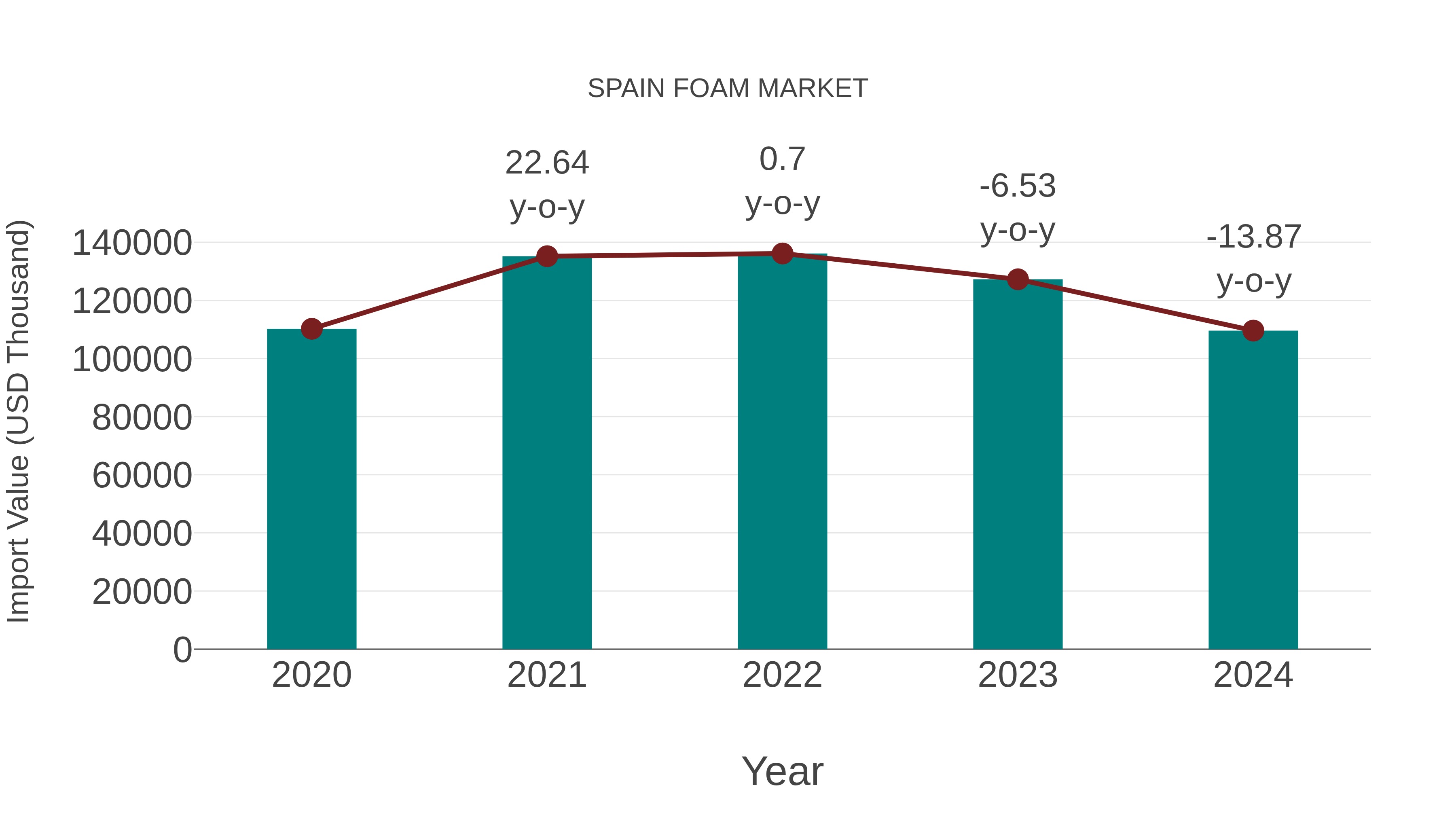 Spain Foam Market: Import Trend Analysis