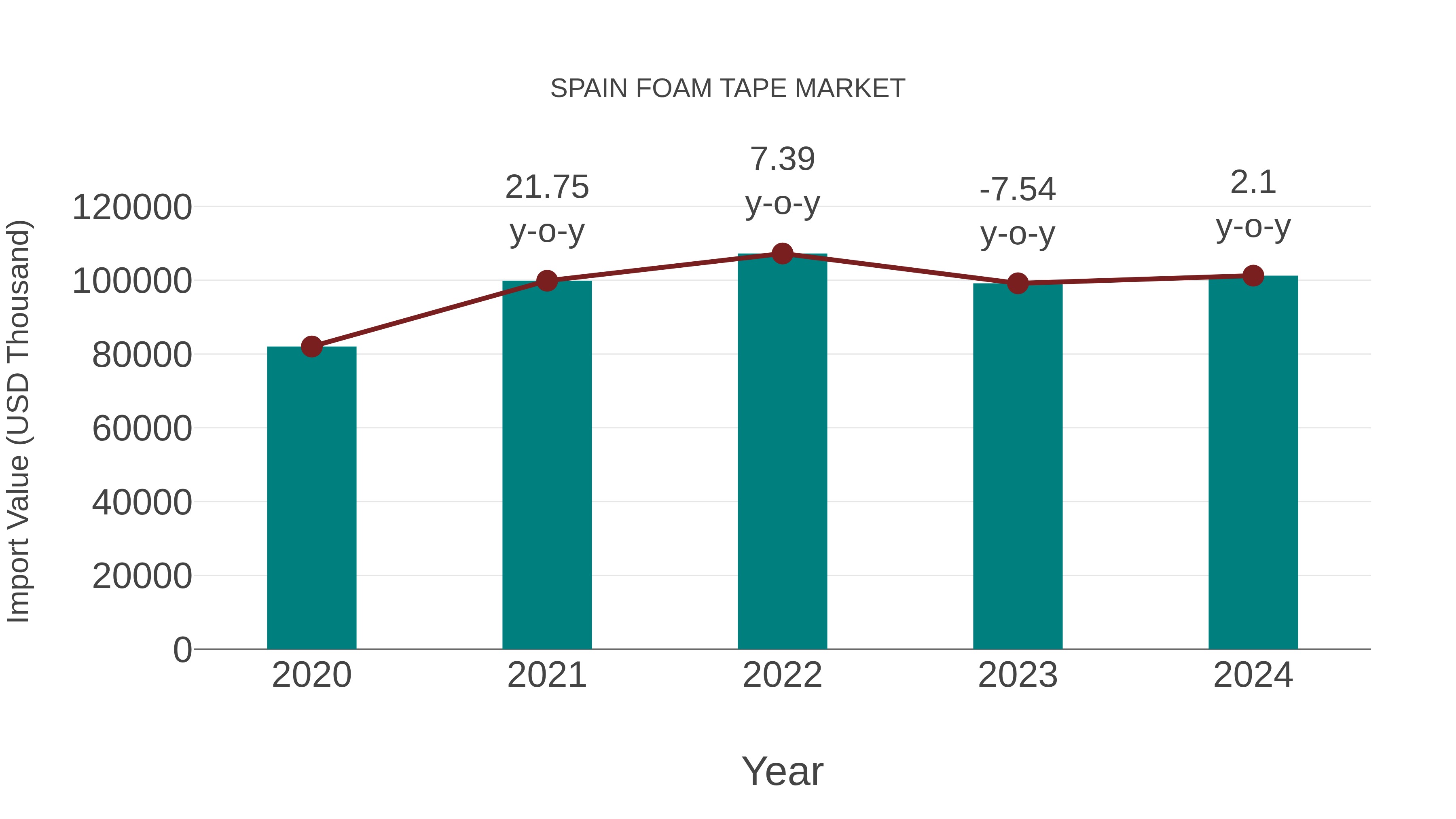  Spain Foam Tape Market: Import Trend Analysis