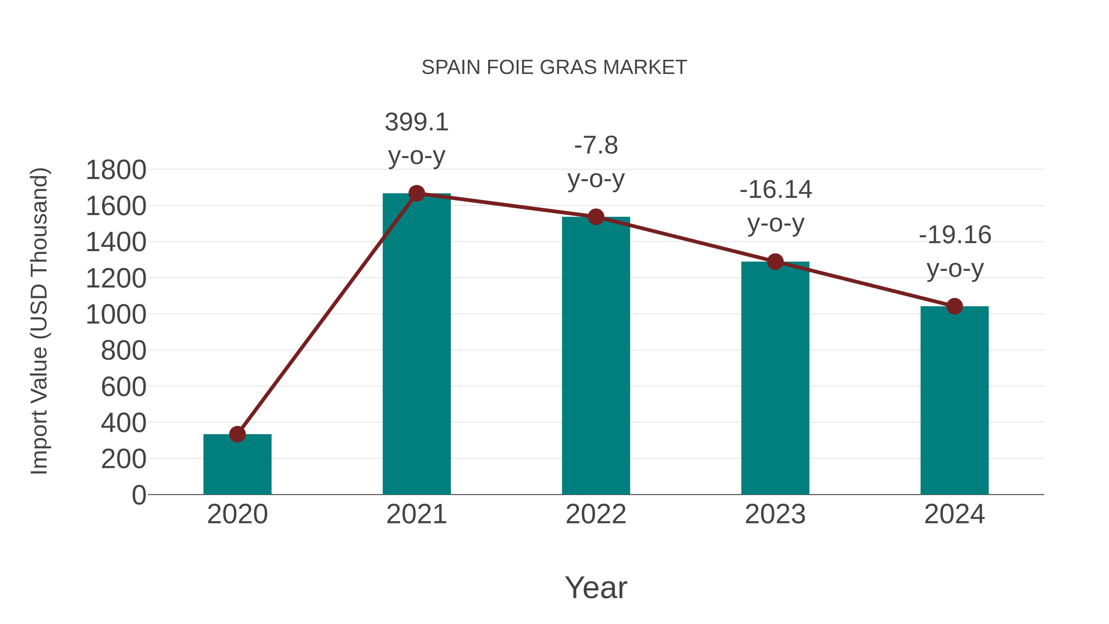 Spain Foie Gras Market: Import Trend Analysis