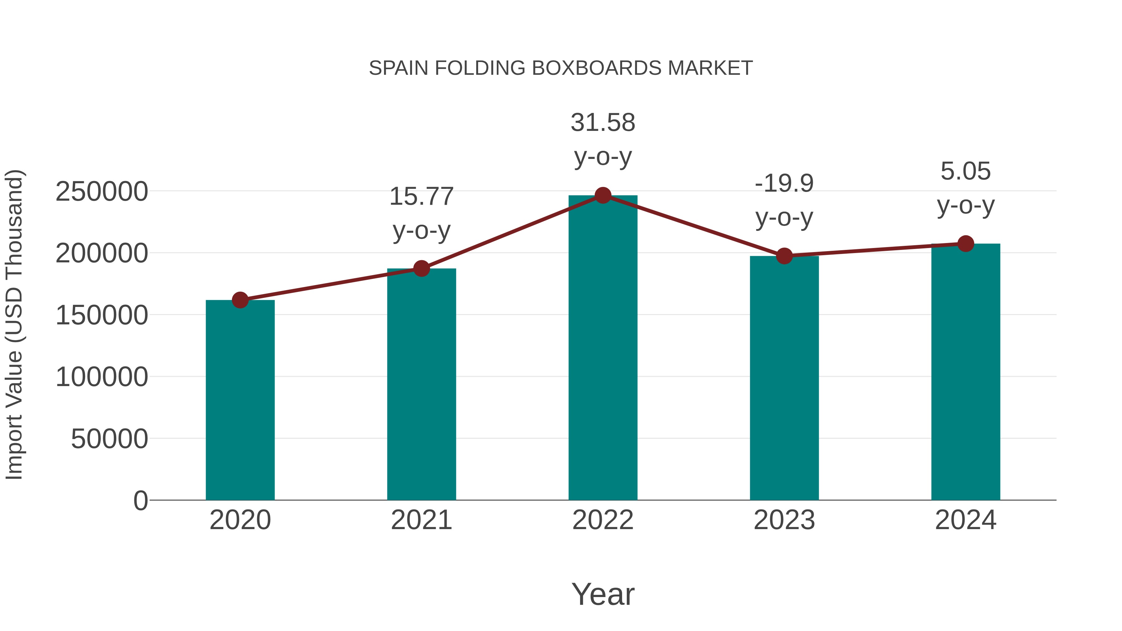  Spain Folding Boxboards Market: Import Trend Analysis