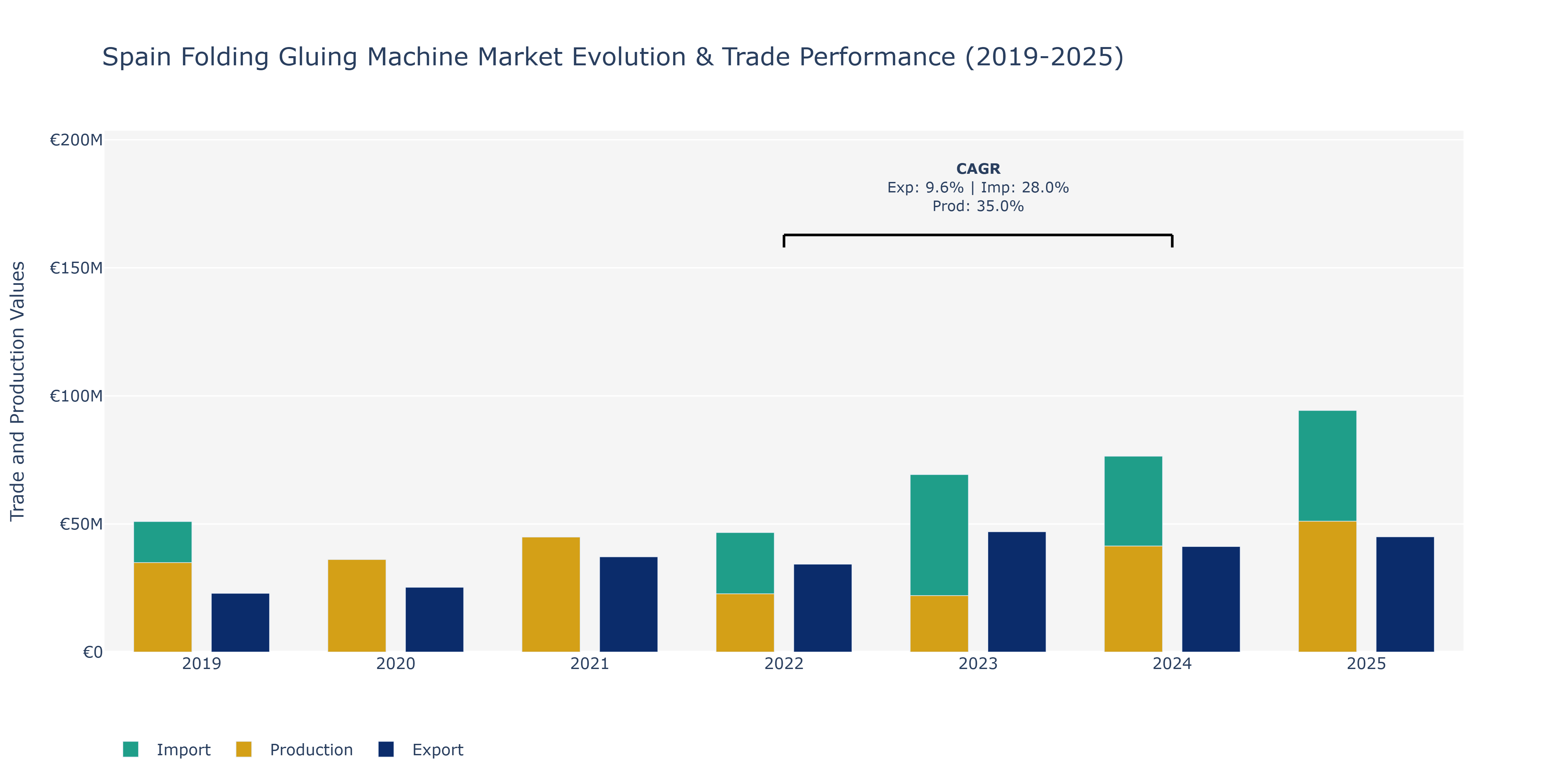 Spain Folding Gluing Machine Market: Production & Trade Performance (2019-2025)