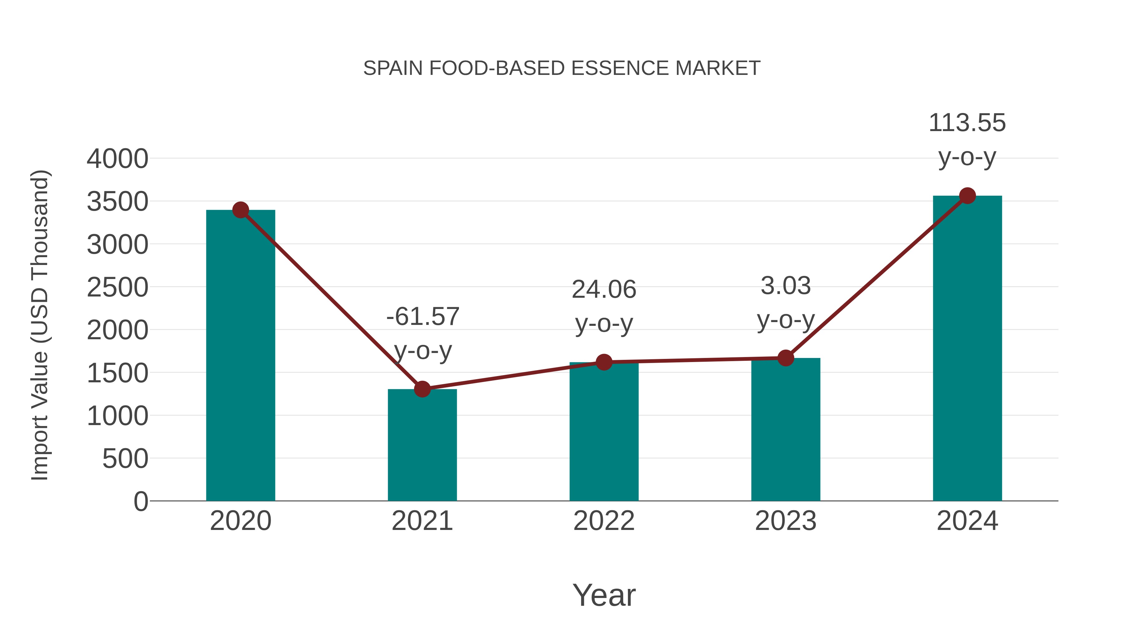  Spain Food-based Essence Market: Import Trend Analysis