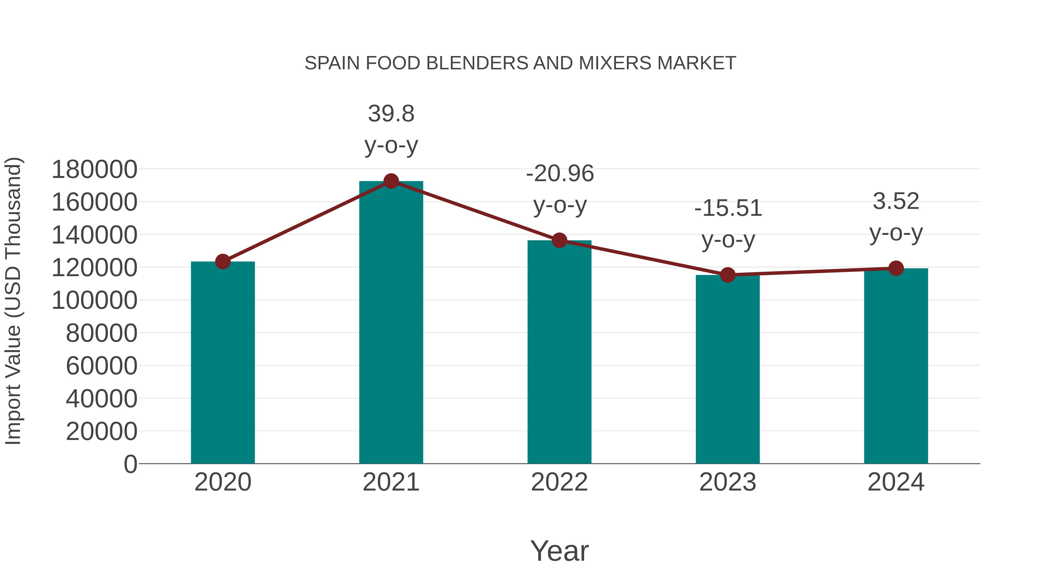  Spain Food Blenders and Mixers Market: Import Trend Analysis