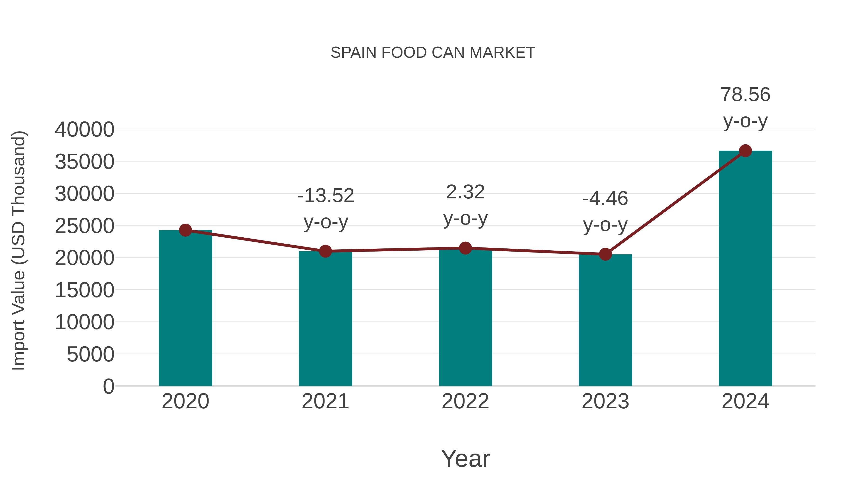  Spain Food Can Market: Import Trend Analysis