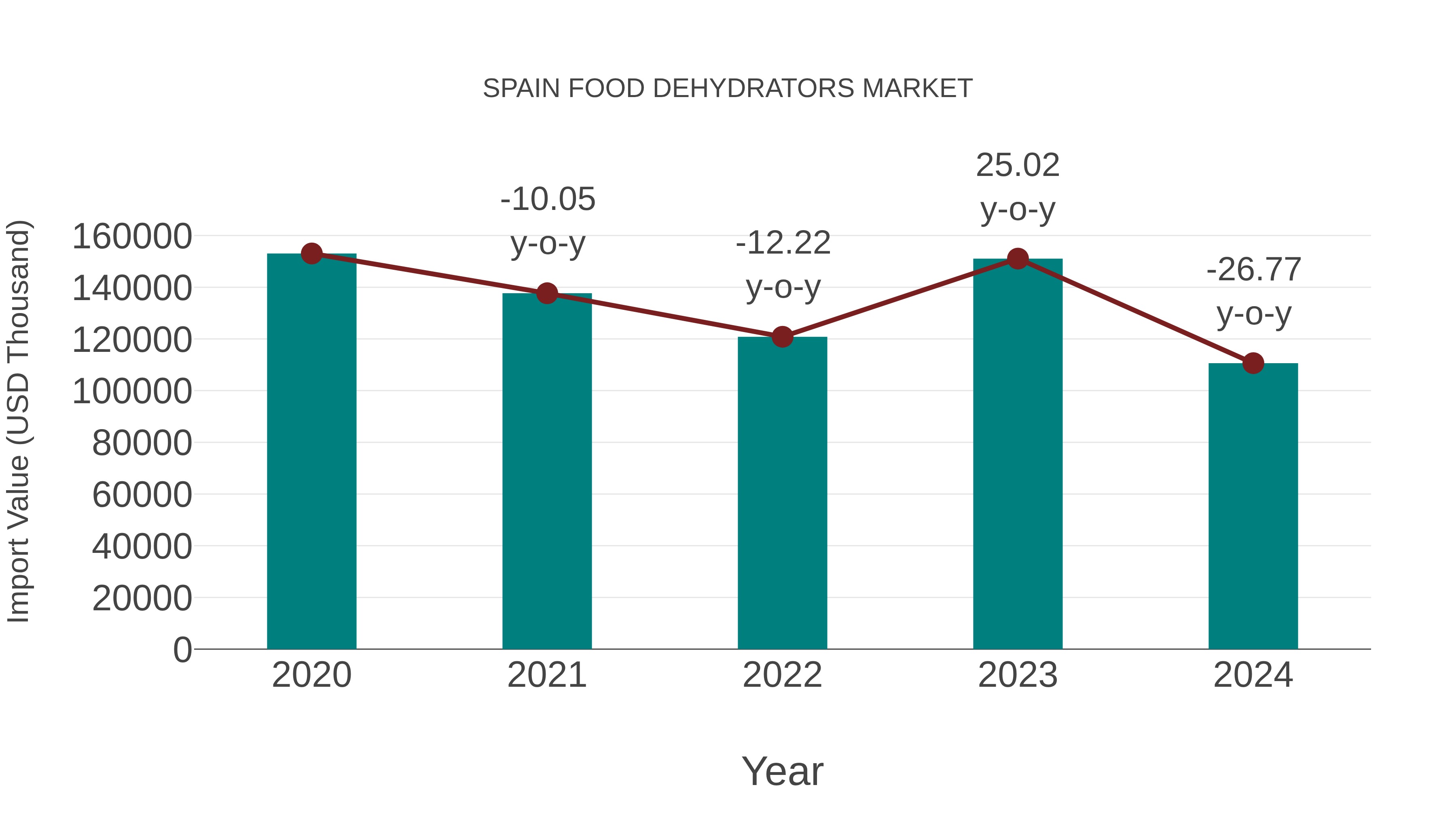  Spain Food Dehydrators Market: Import Trend Analysis