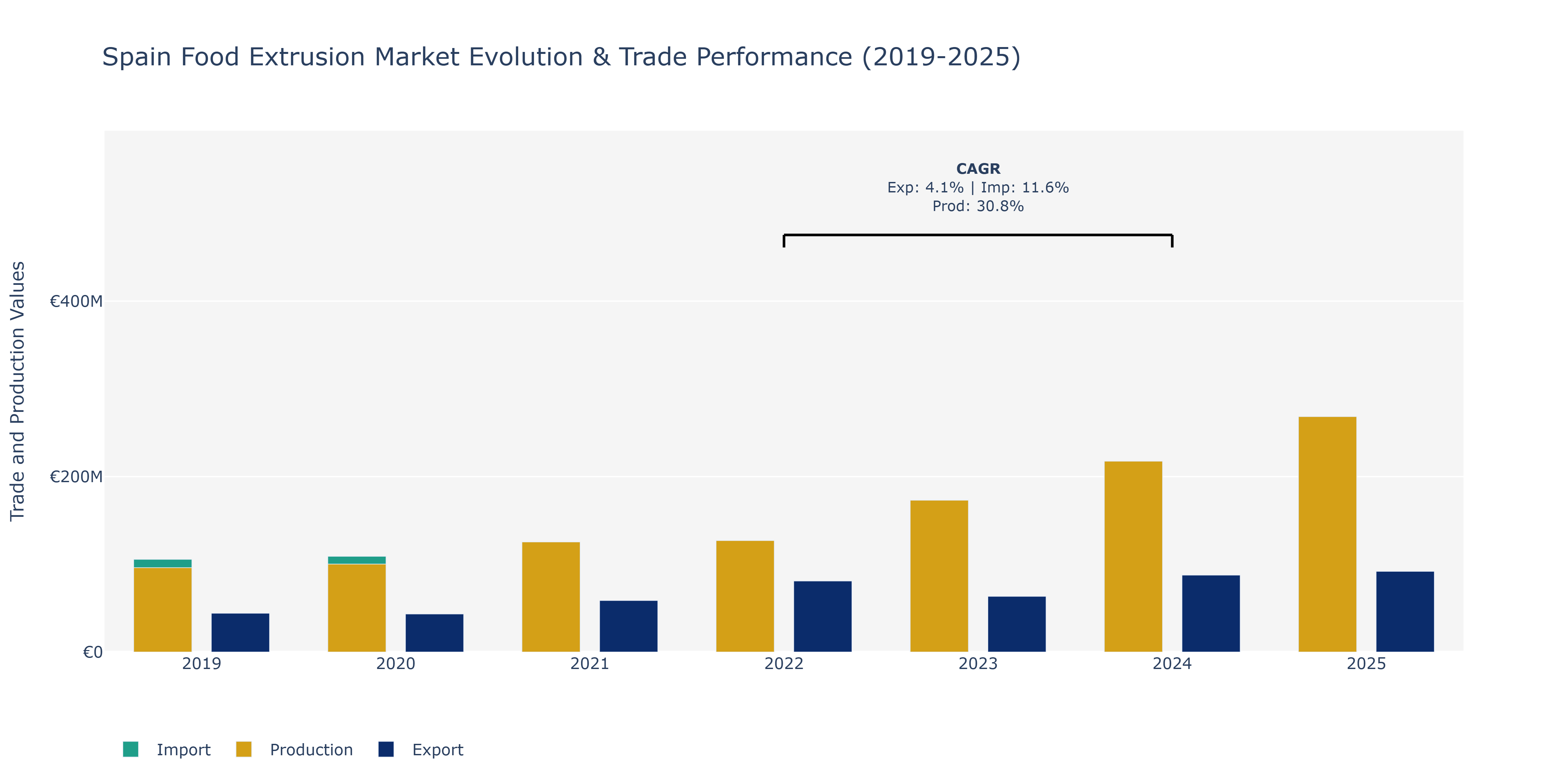 Spain Food Extrusion Market: Production & Trade Performance (2019-2025)