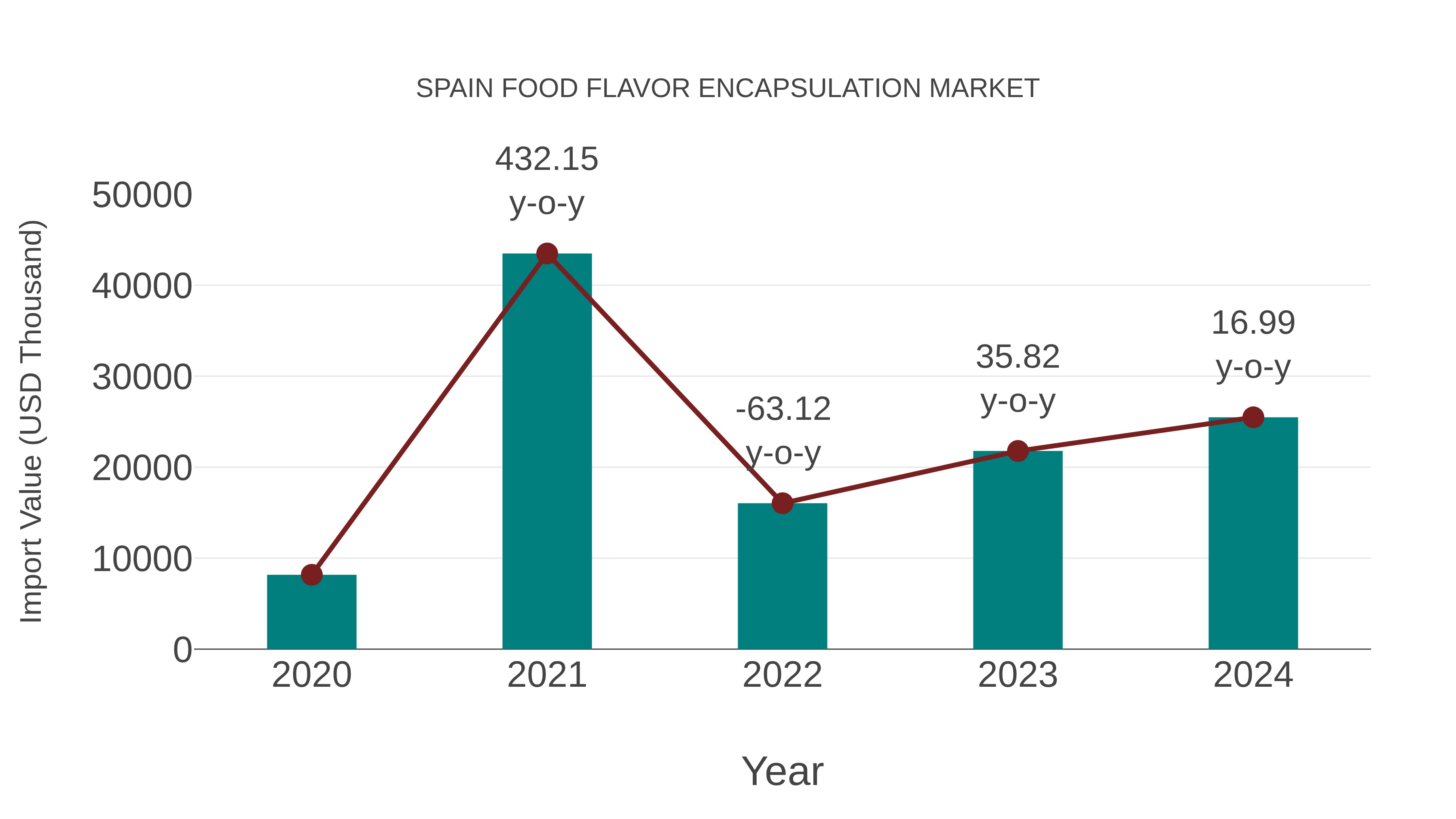 Spain Food Flavor Encapsulation Market: Import Trend Analysis