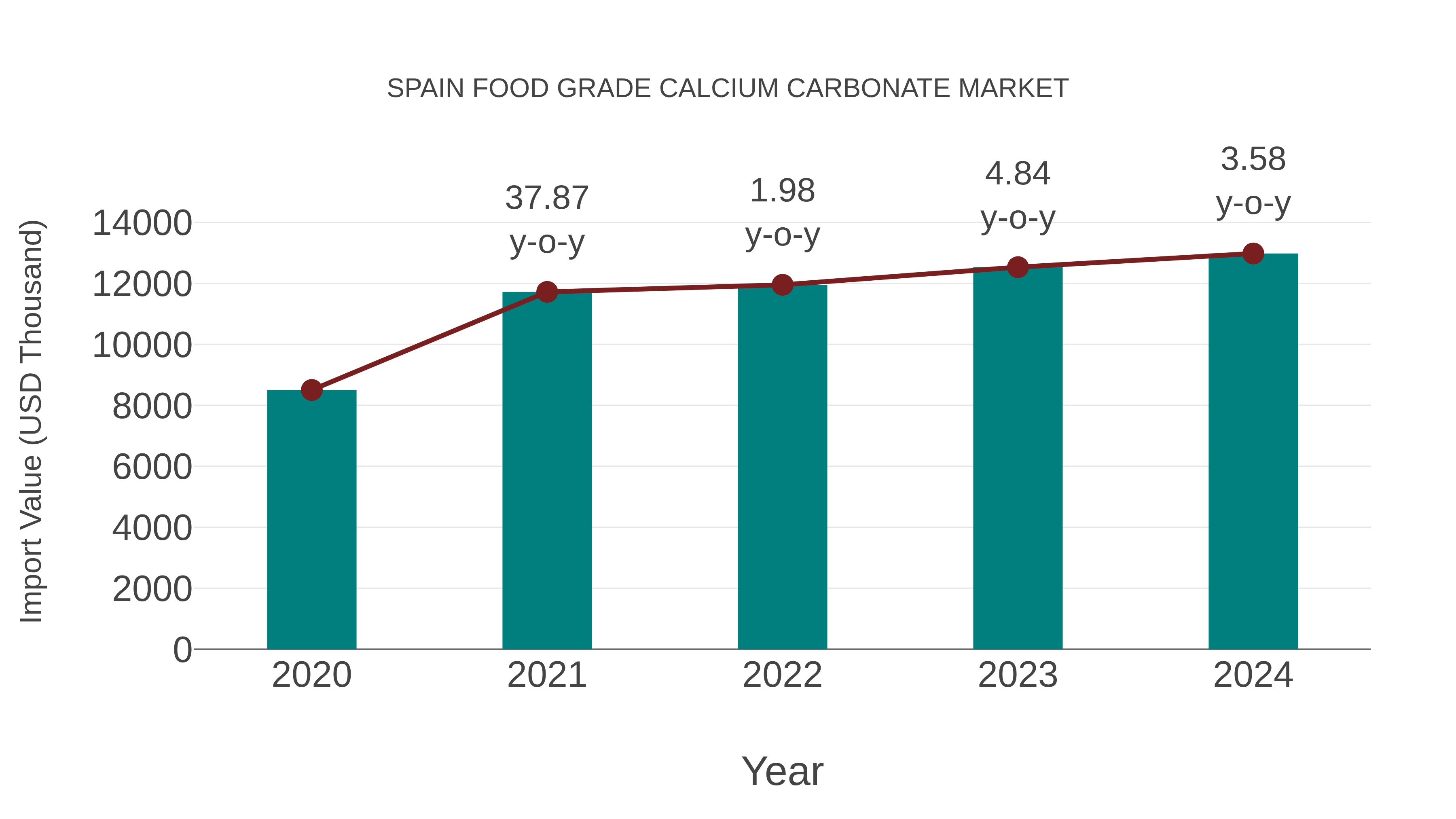  Spain Food Grade Calcium Carbonate Market: Import Trend Analysis