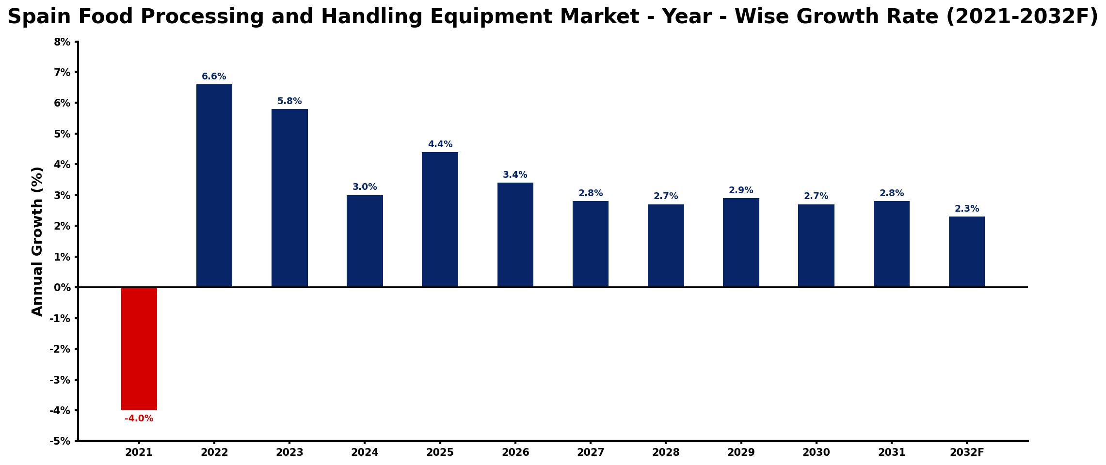 Spain Food Processing and Handling Equipment Market Year-wise Growth Rate and Key Drivers