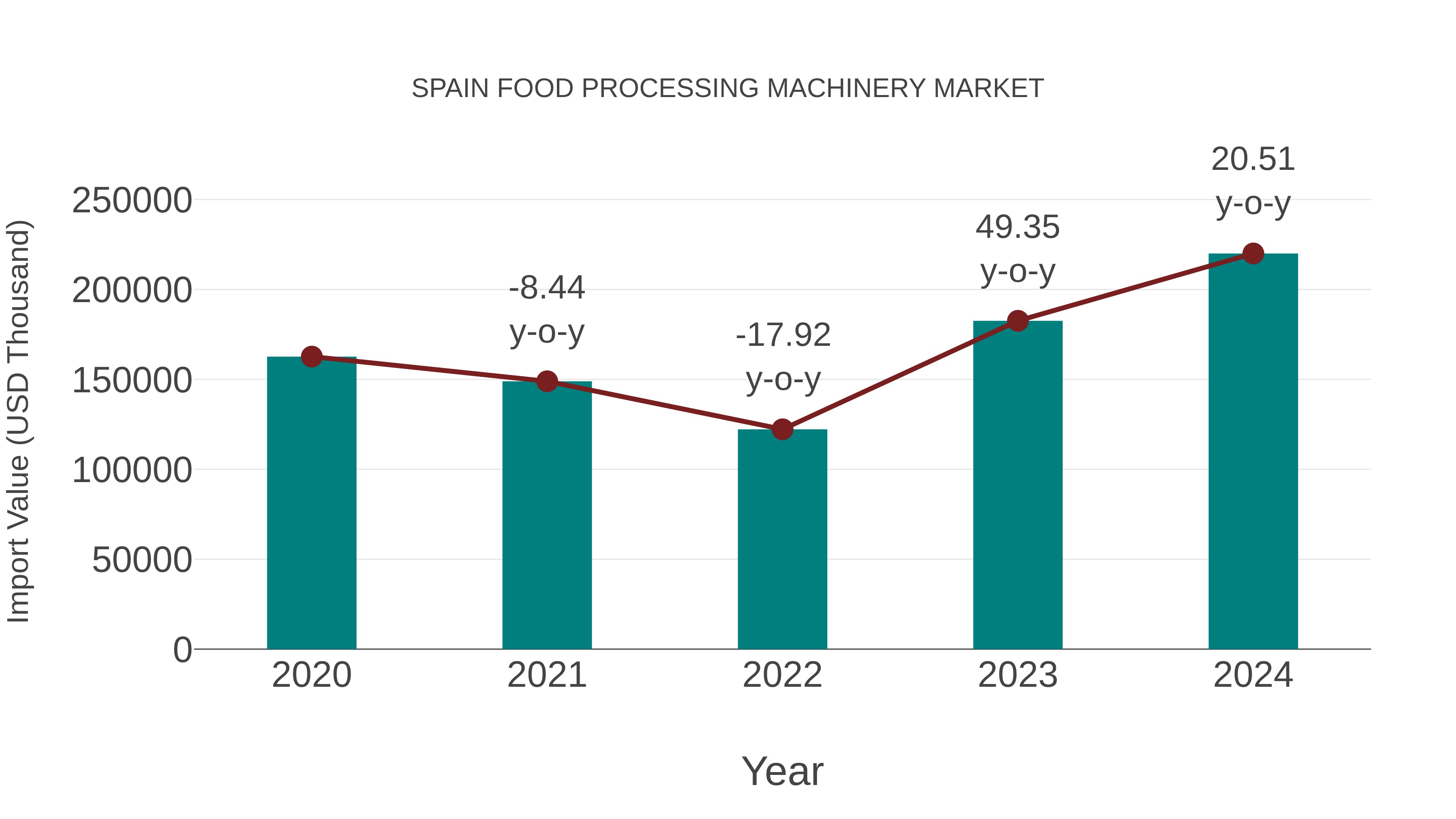 Spain Food Processing Machinery Market: Import Trend Analysis