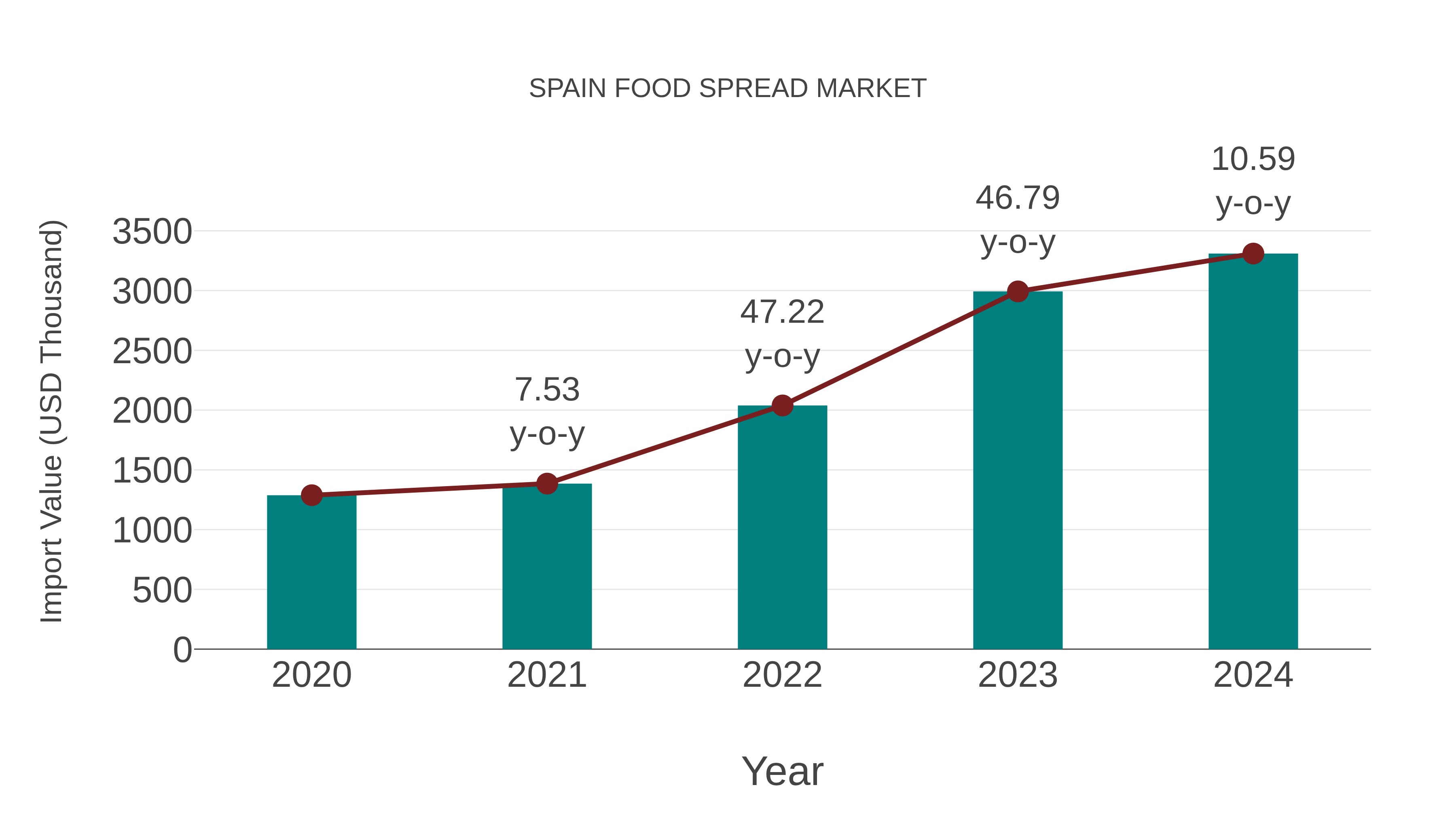  Spain Food Spread Market: Import Trend Analysis