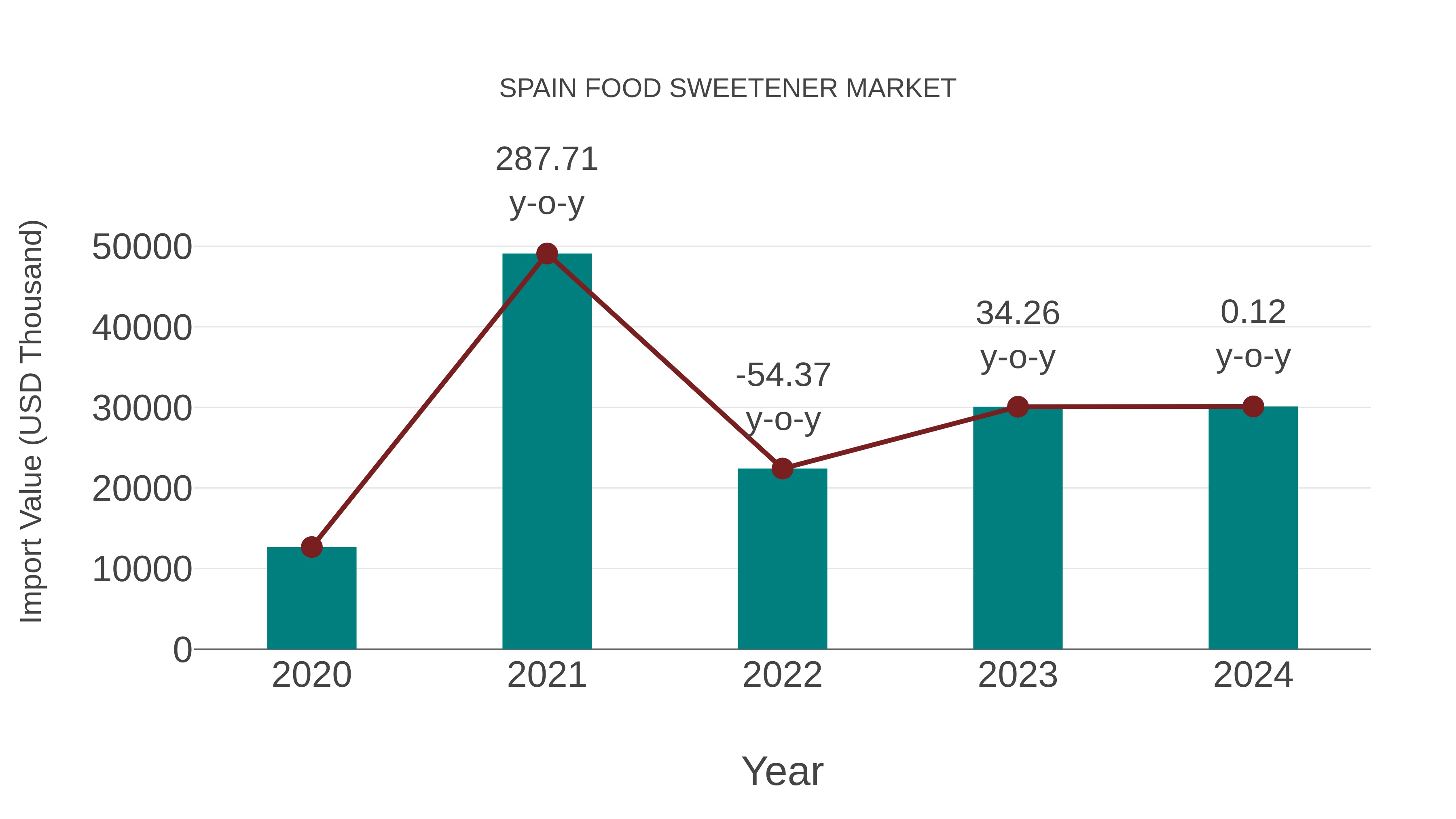  Spain Food Sweetener Market: Import Trend Analysis