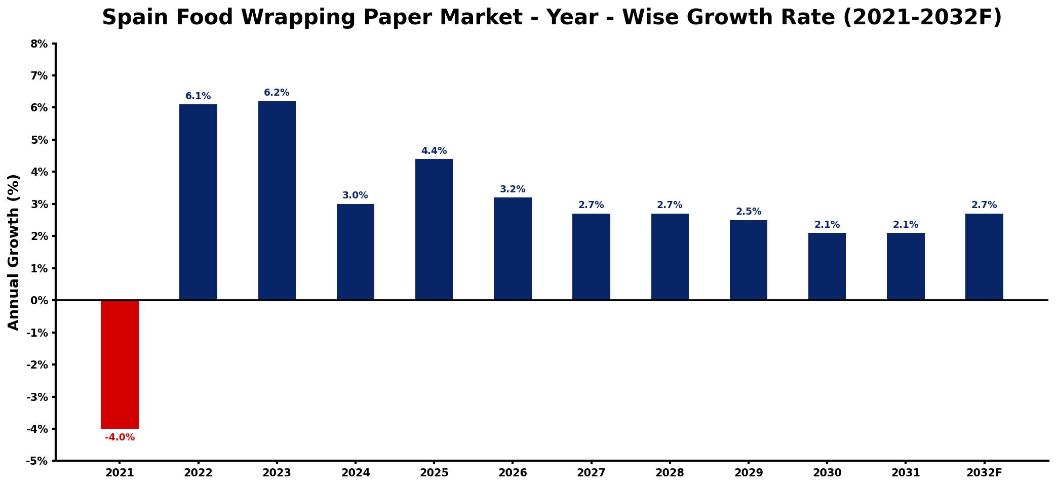Spain Food Wrapping Paper Market Year-wise Growth Rate and Key Drivers