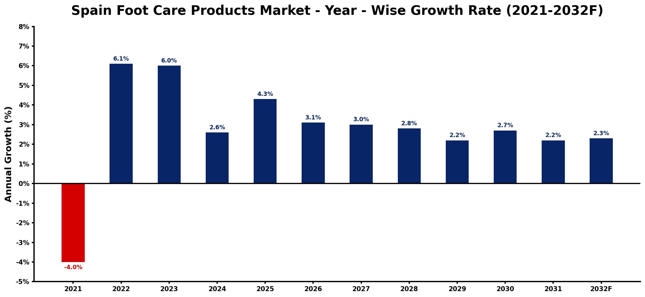 Spain Foot Care Products Market Year-wise Growth Rate and Key Drivers