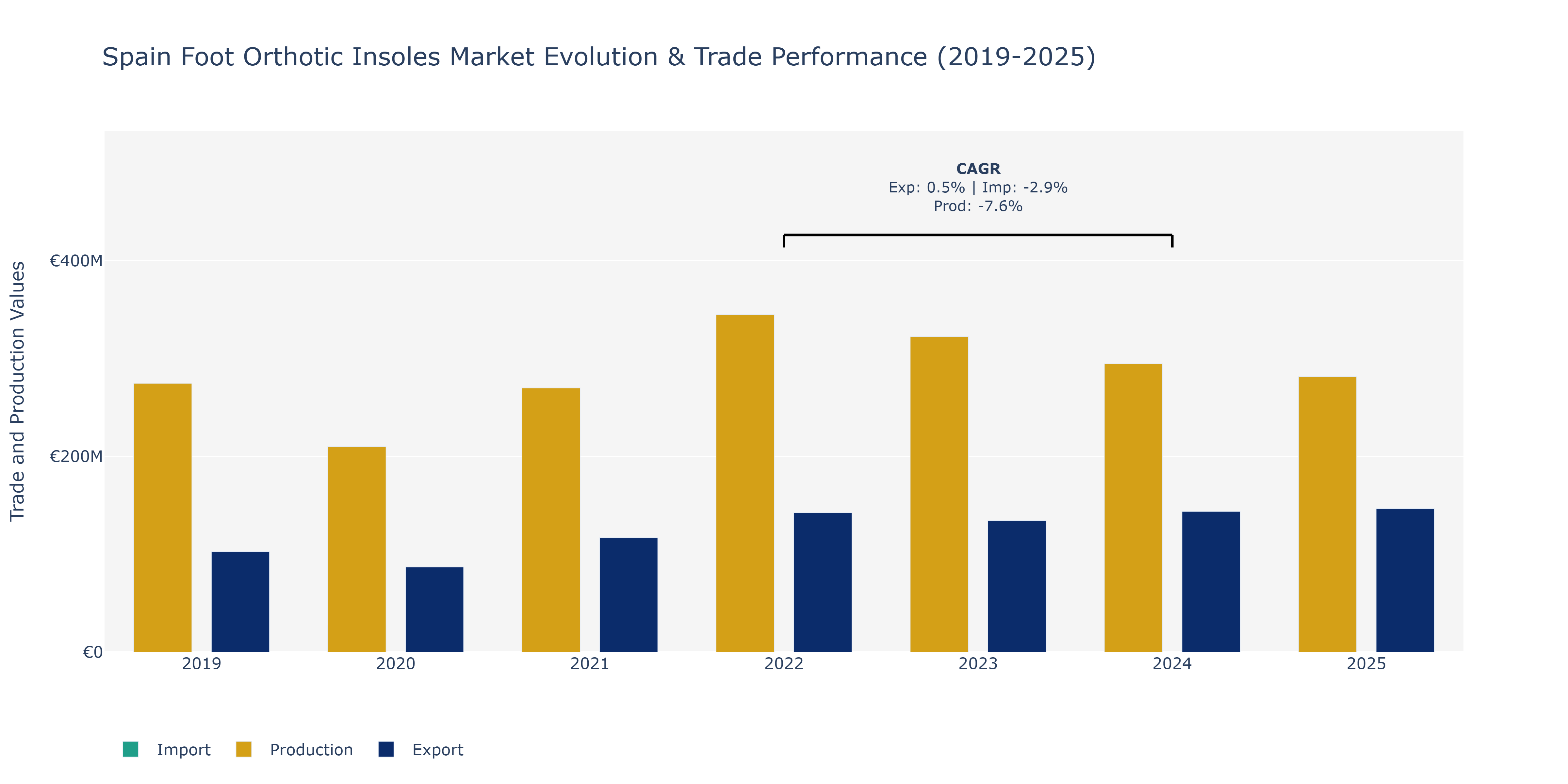 Spain Foot Orthotic Insoles Market: Production & Trade Performance (2019-2025)