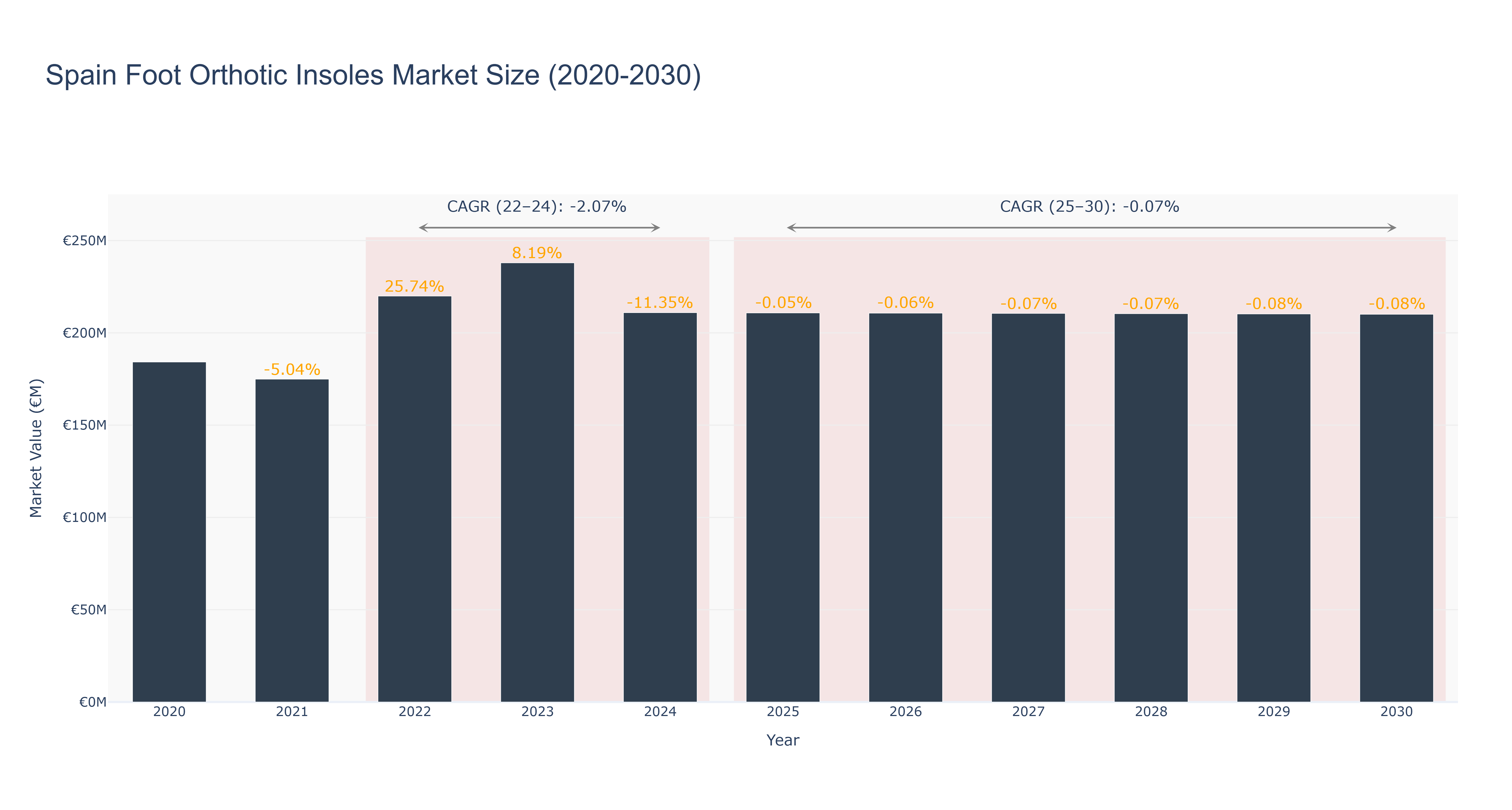 Spain Foot Orthotic Insoles Market Size (2020-2030)
