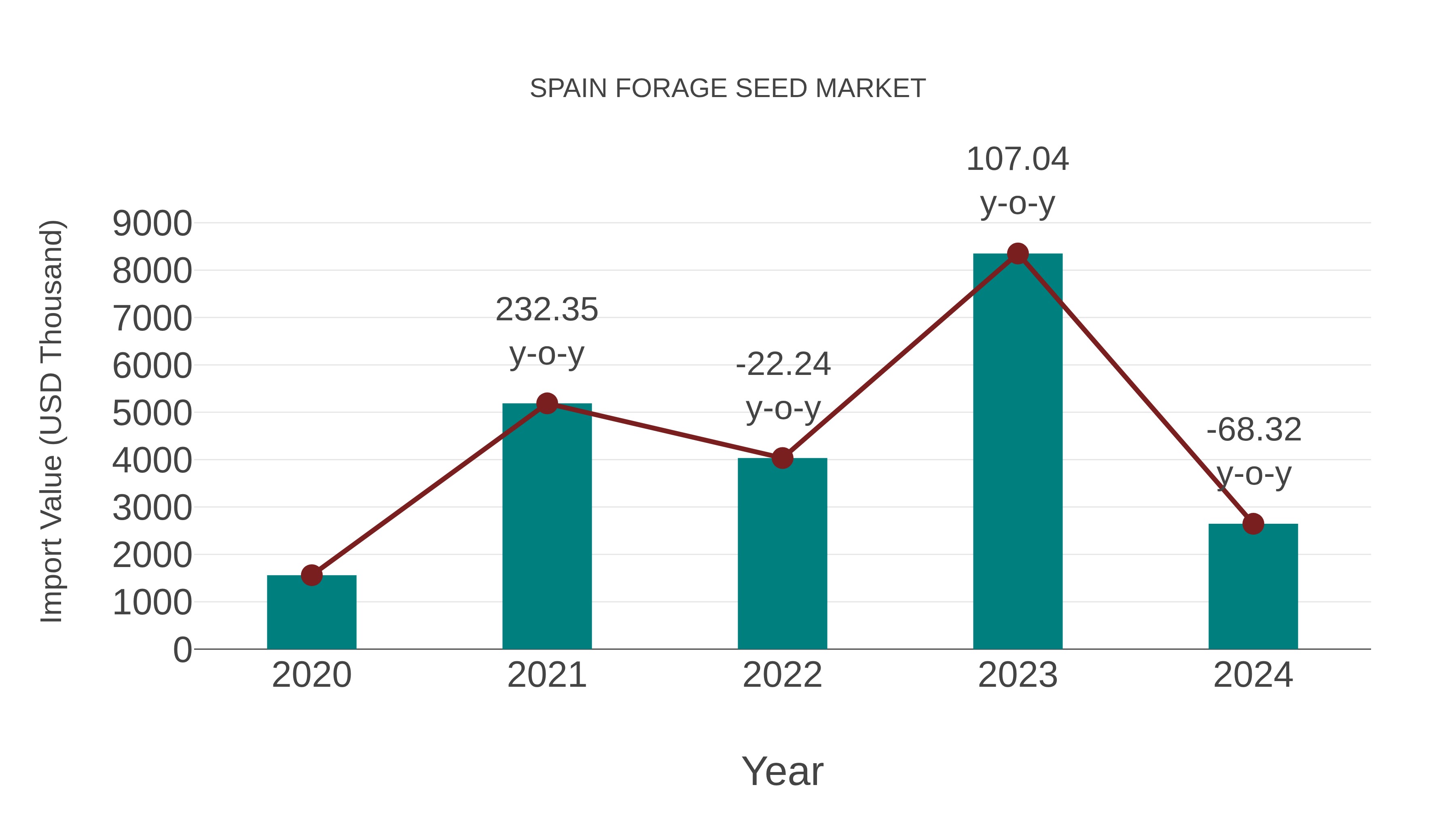  Spain Forage Seed Market: Import Trend Analysis