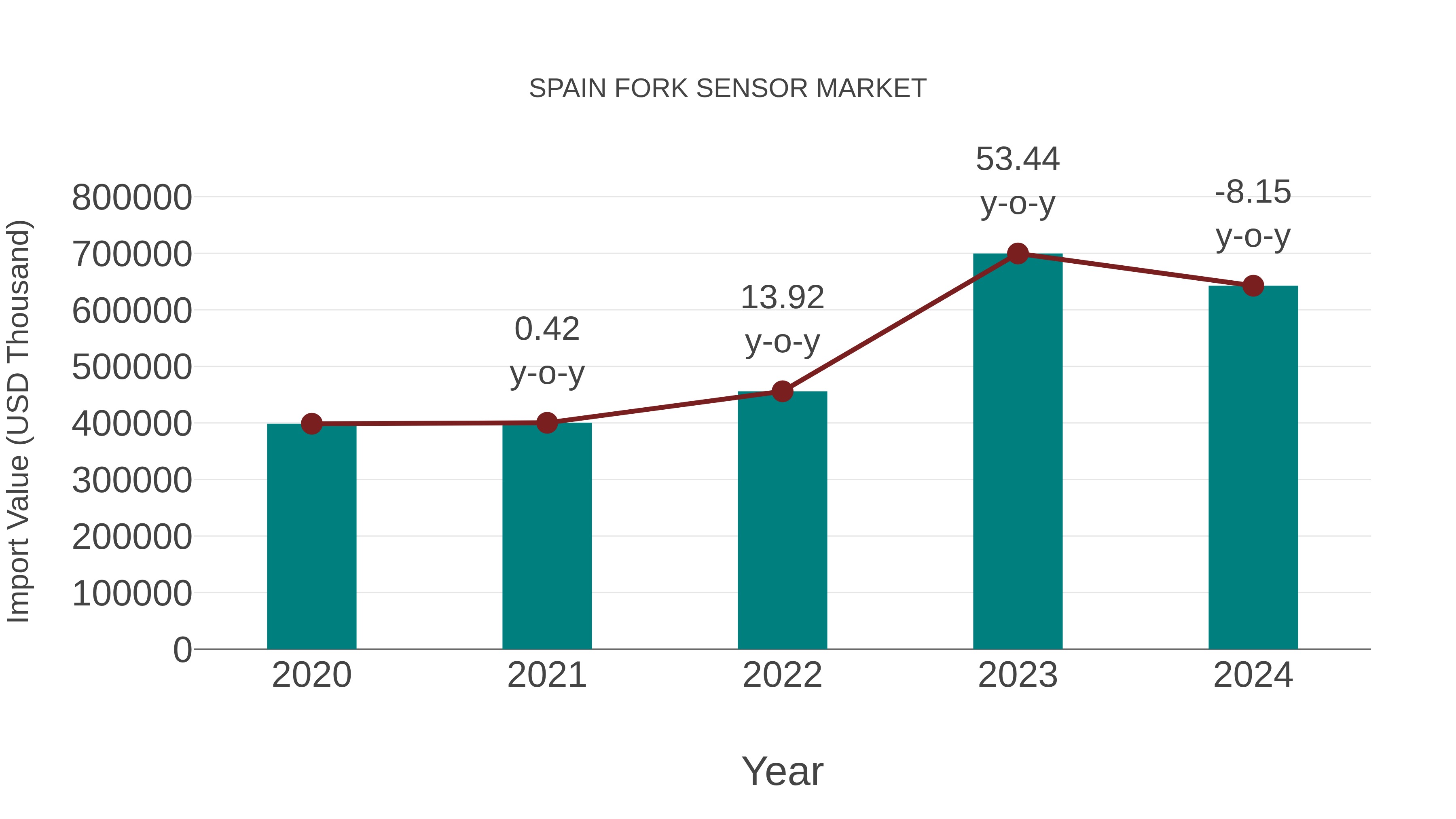  Spain Fork Sensor Market: Import Trend Analysis