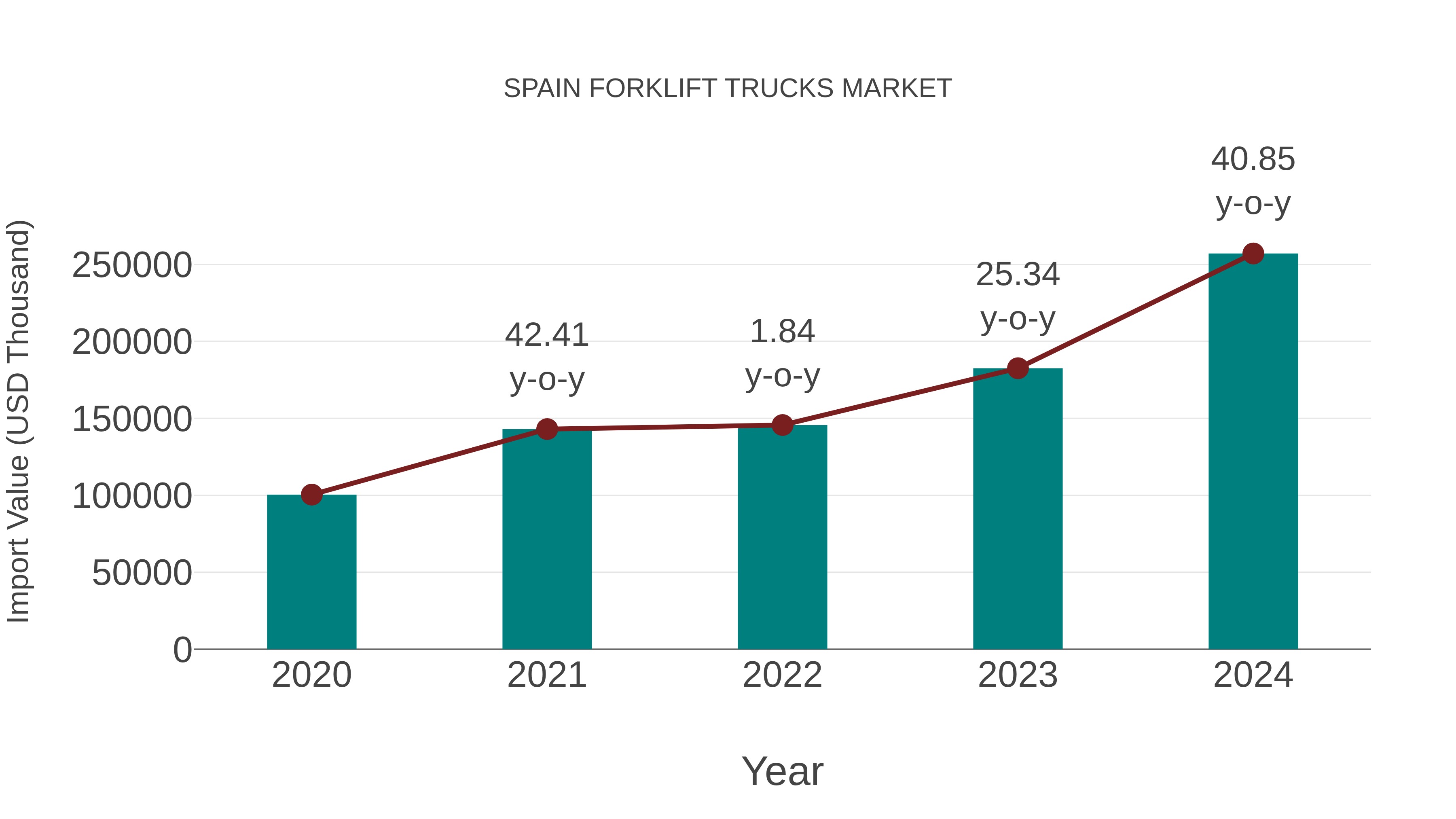  Spain Forklift Trucks Market: Import Trend Analysis