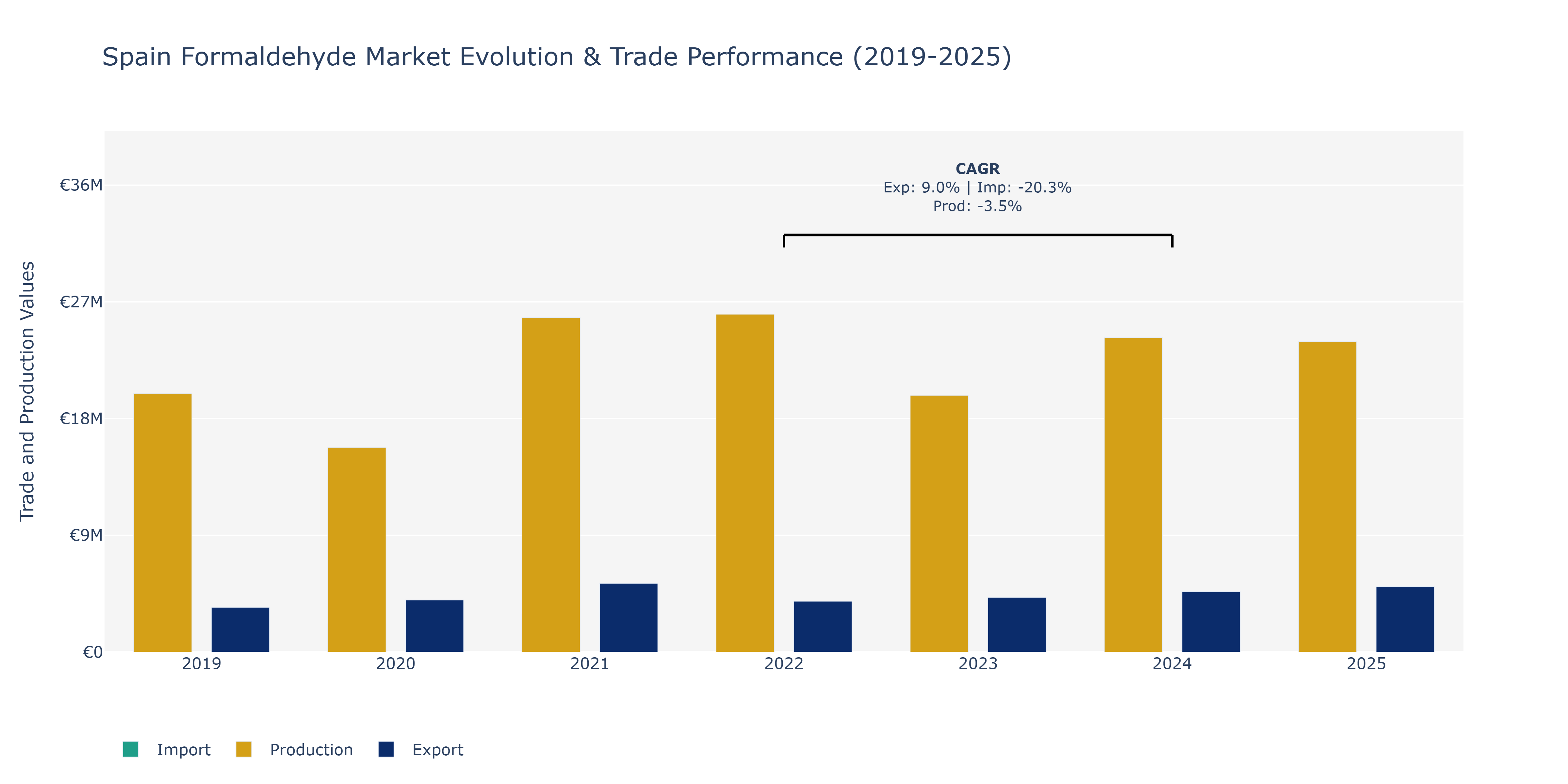 Spain Formaldehyde Market: Production & Trade Performance (2019-2025)