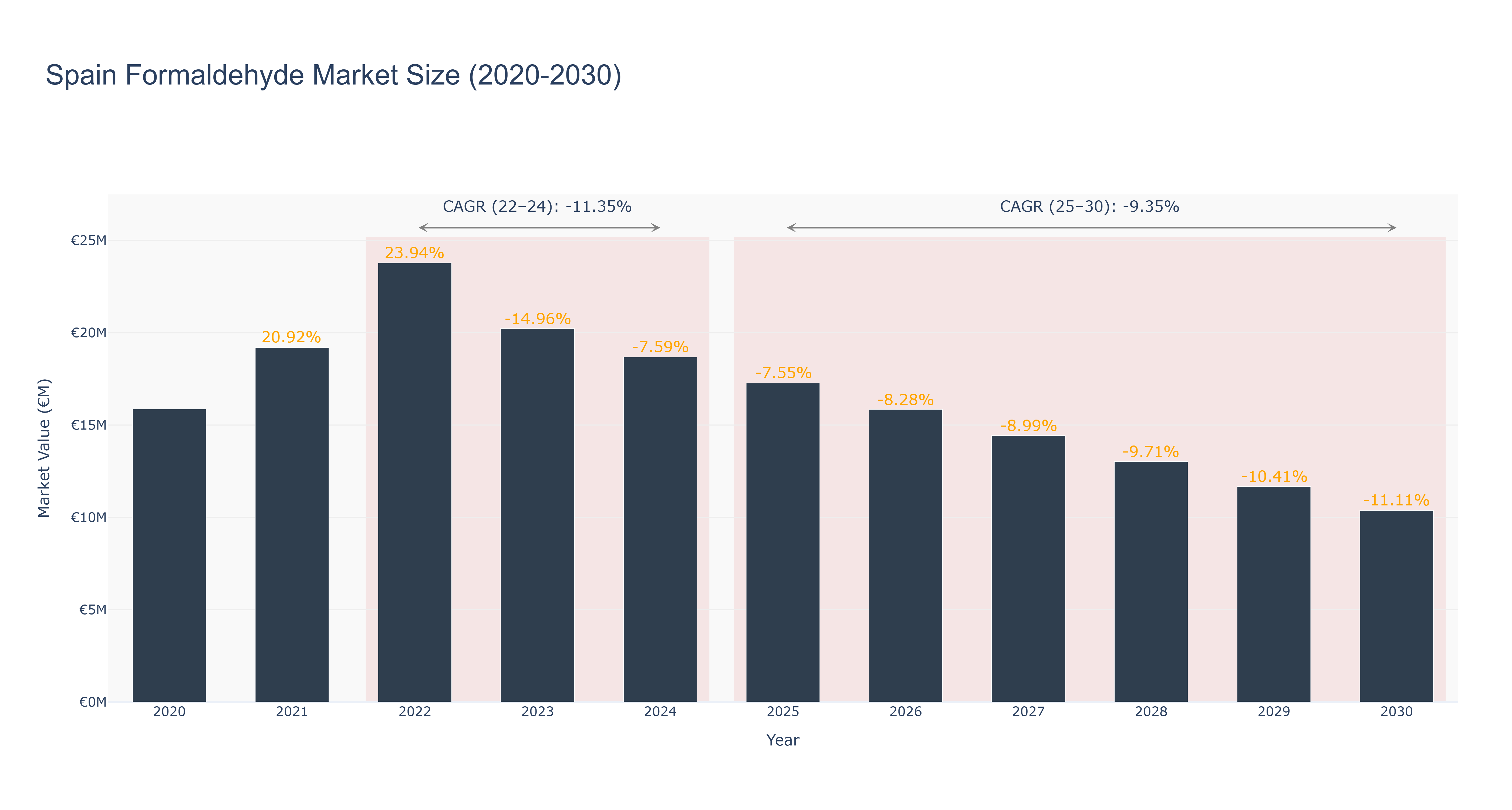 Spain Formaldehyde Market Size (2020-2030)