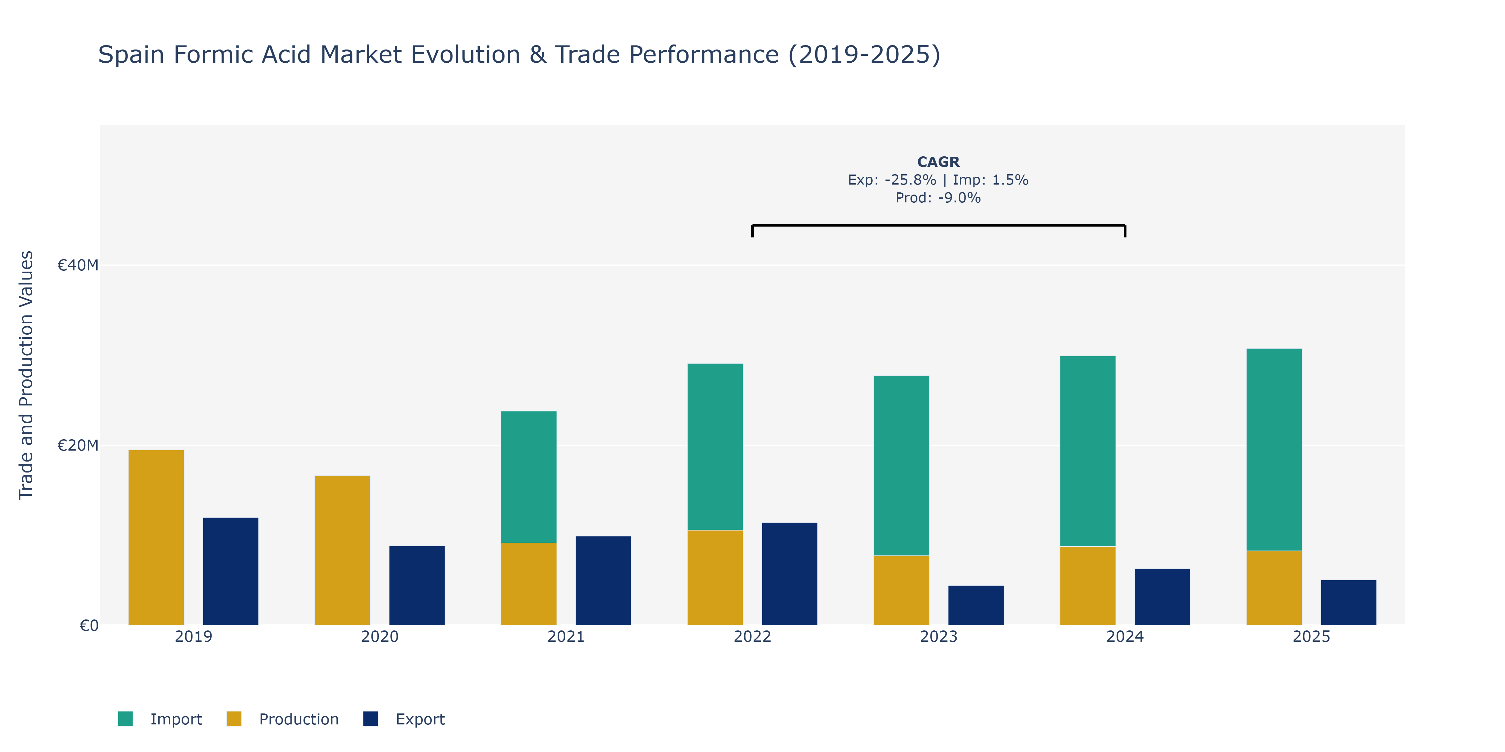 Spain Formic Acid Market: Production & Trade Performance (2019-2025)