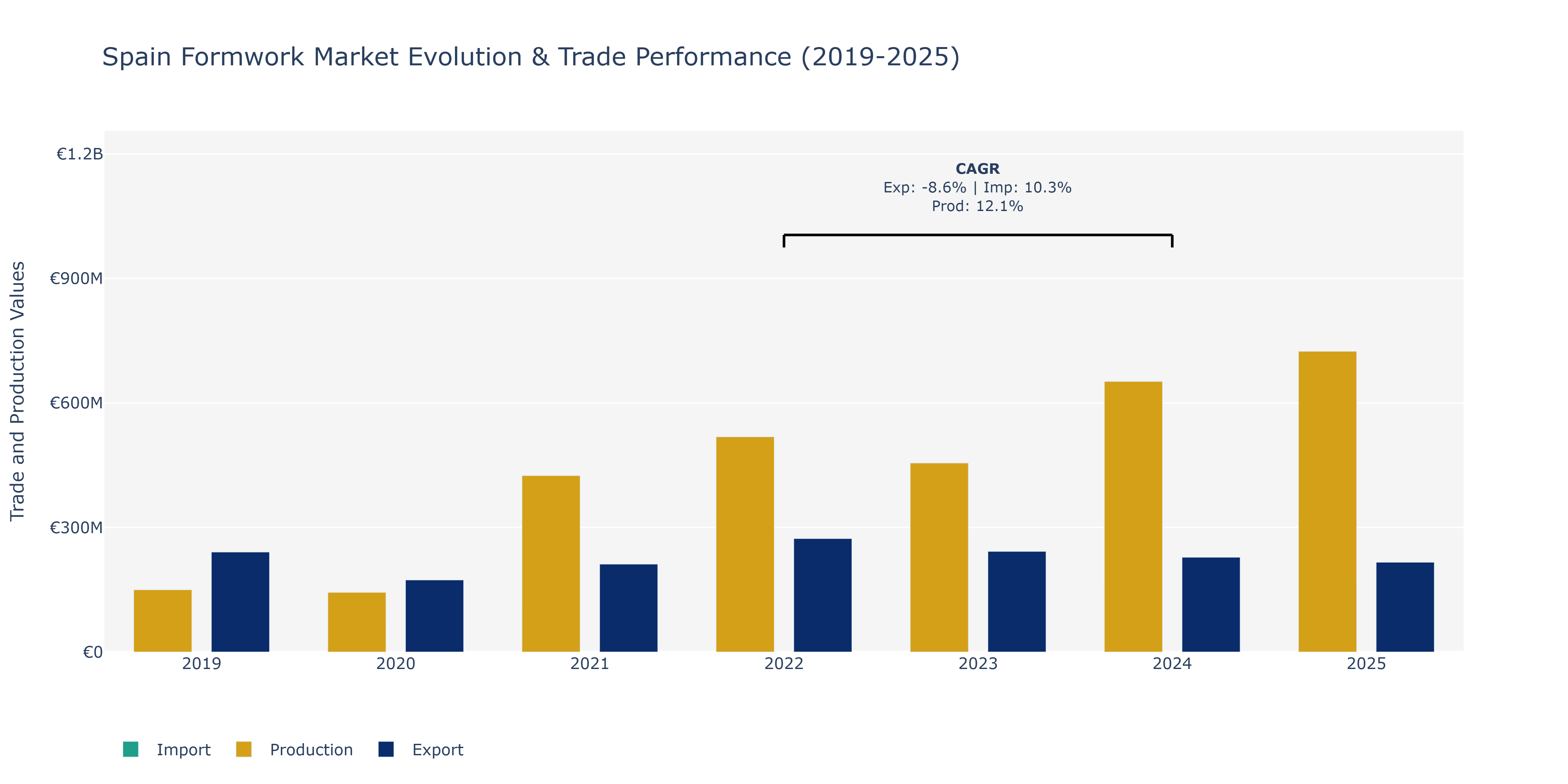 Spain Formwork Market: Production & Trade Performance (2019-2025)