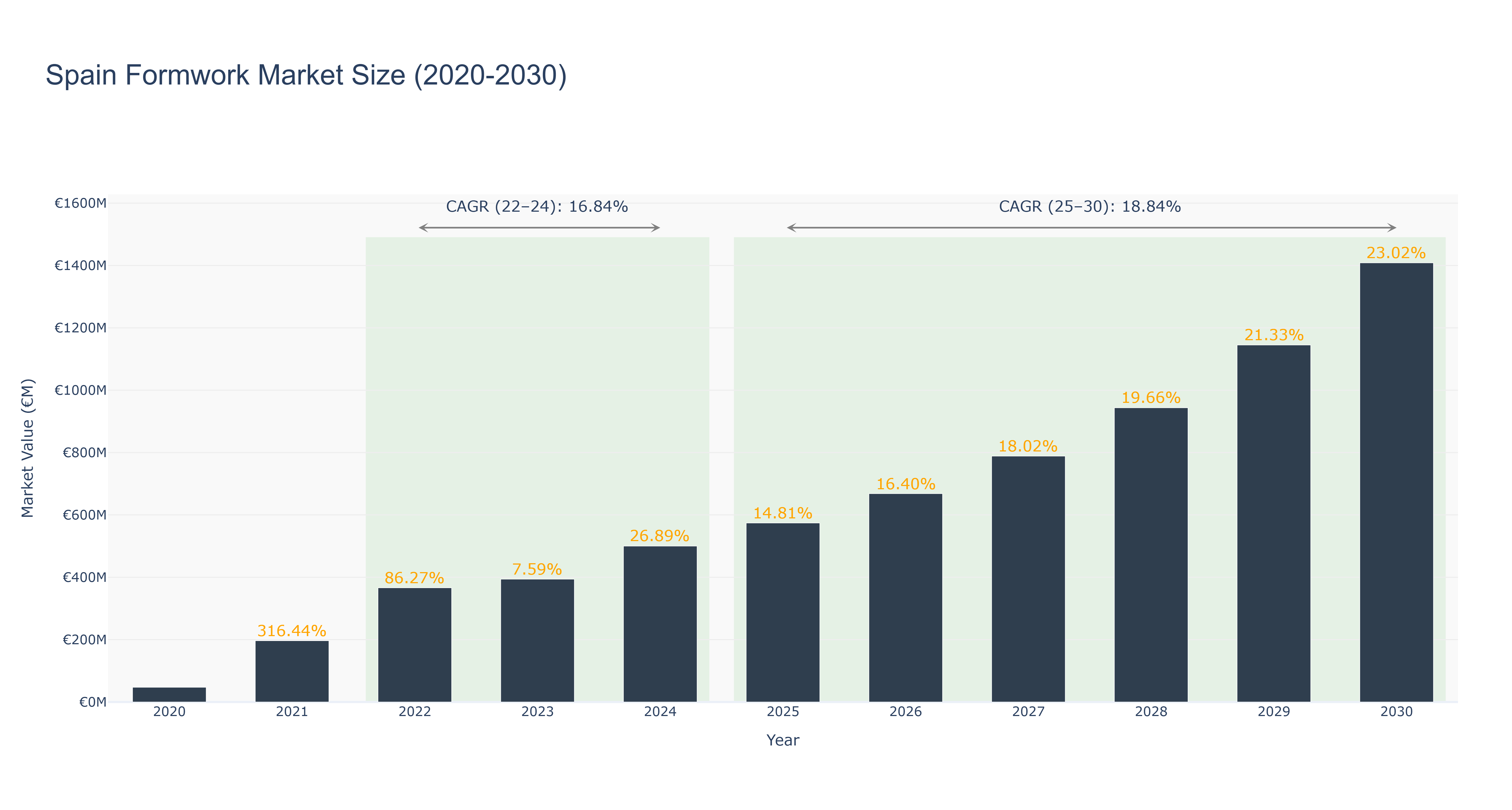 Spain Formwork Market Size (2020-2030)
