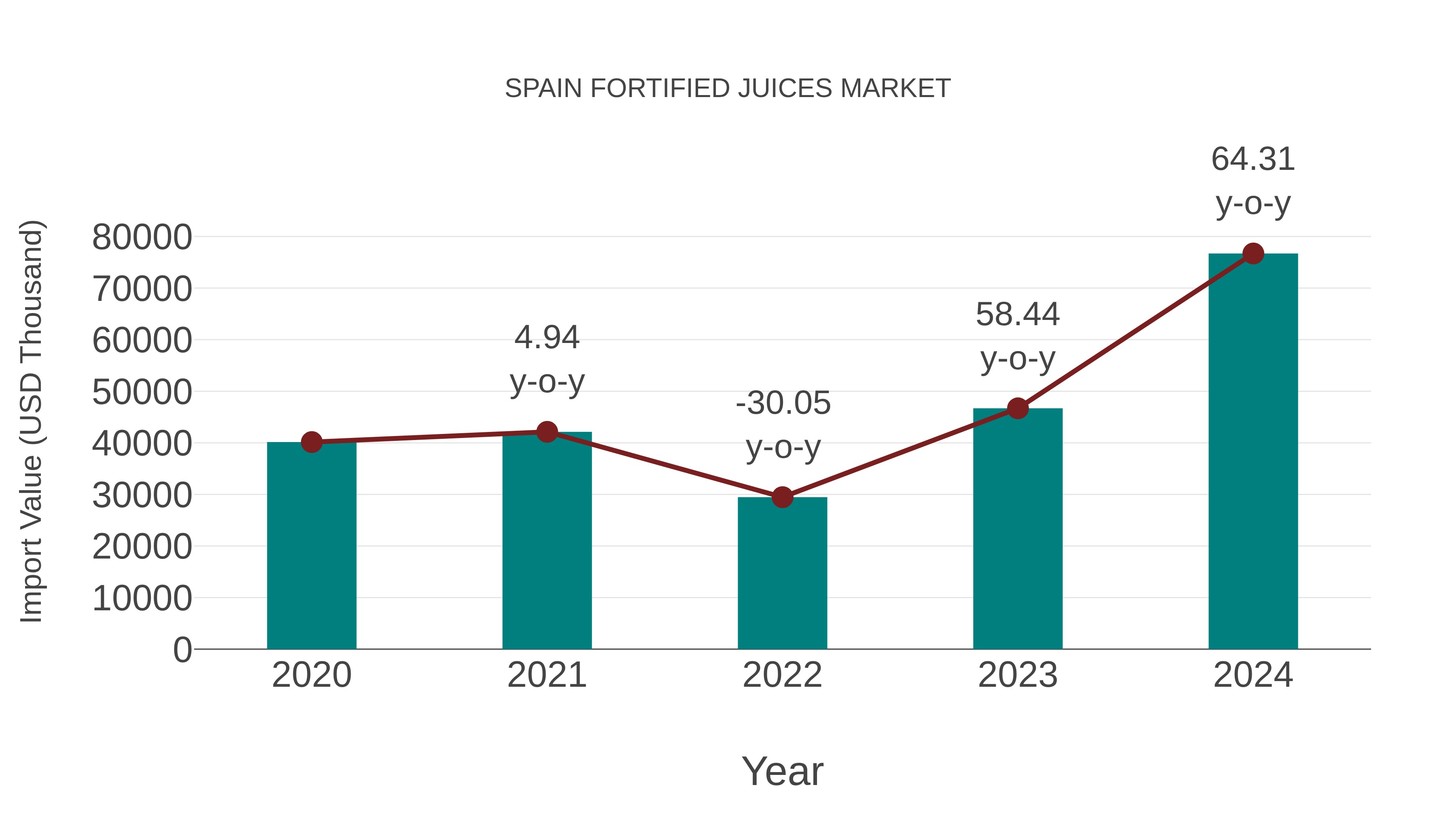  Spain Fortified Juices Market: Import Trend Analysis