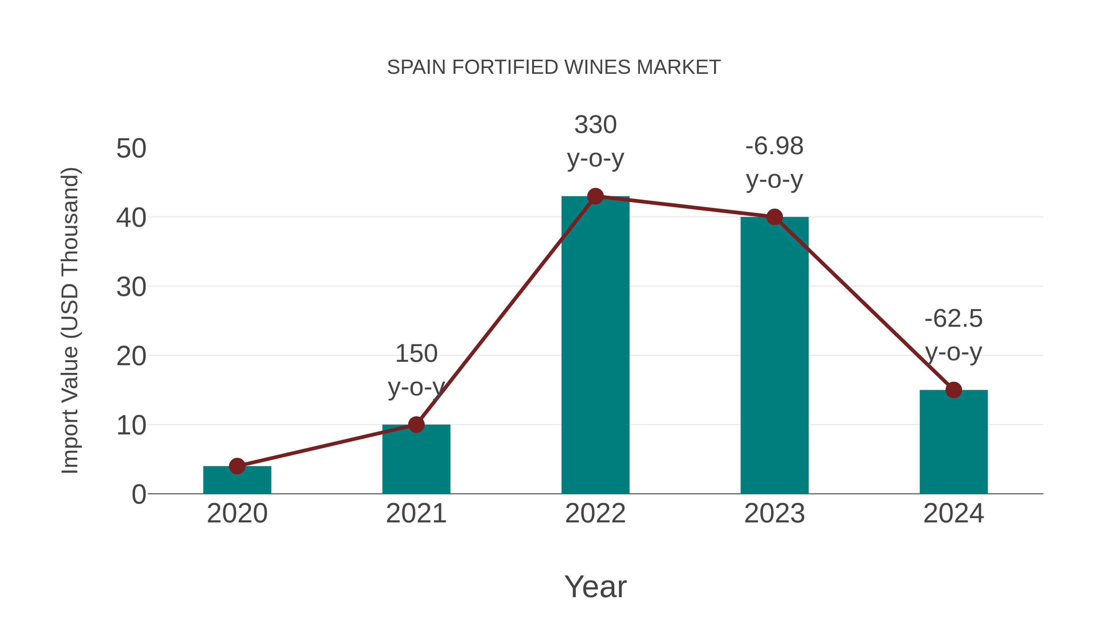 Spain Fortified Wines Market: Import Trend Analysis