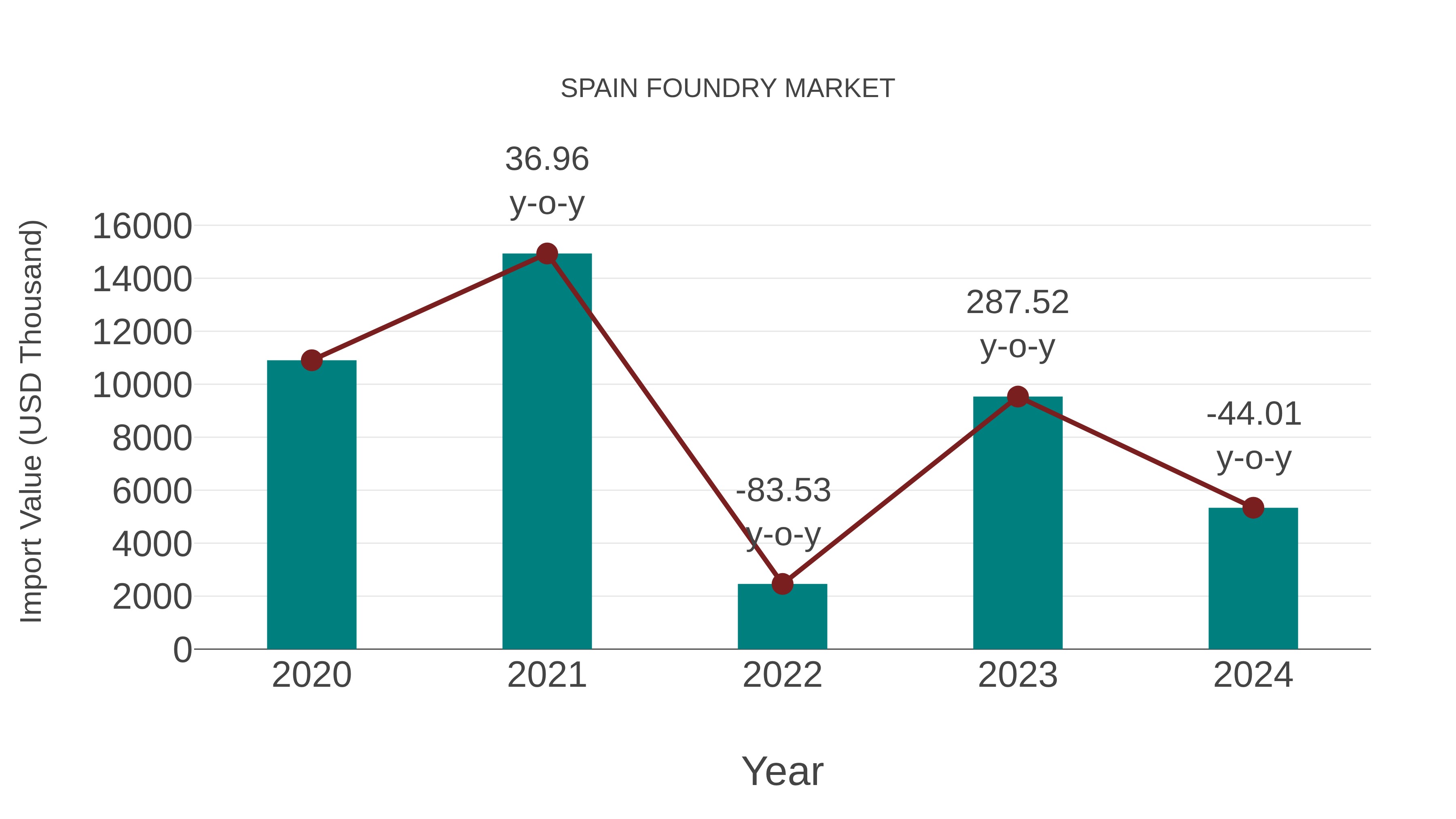  Spain Foundry Market: Import Trend Analysis
