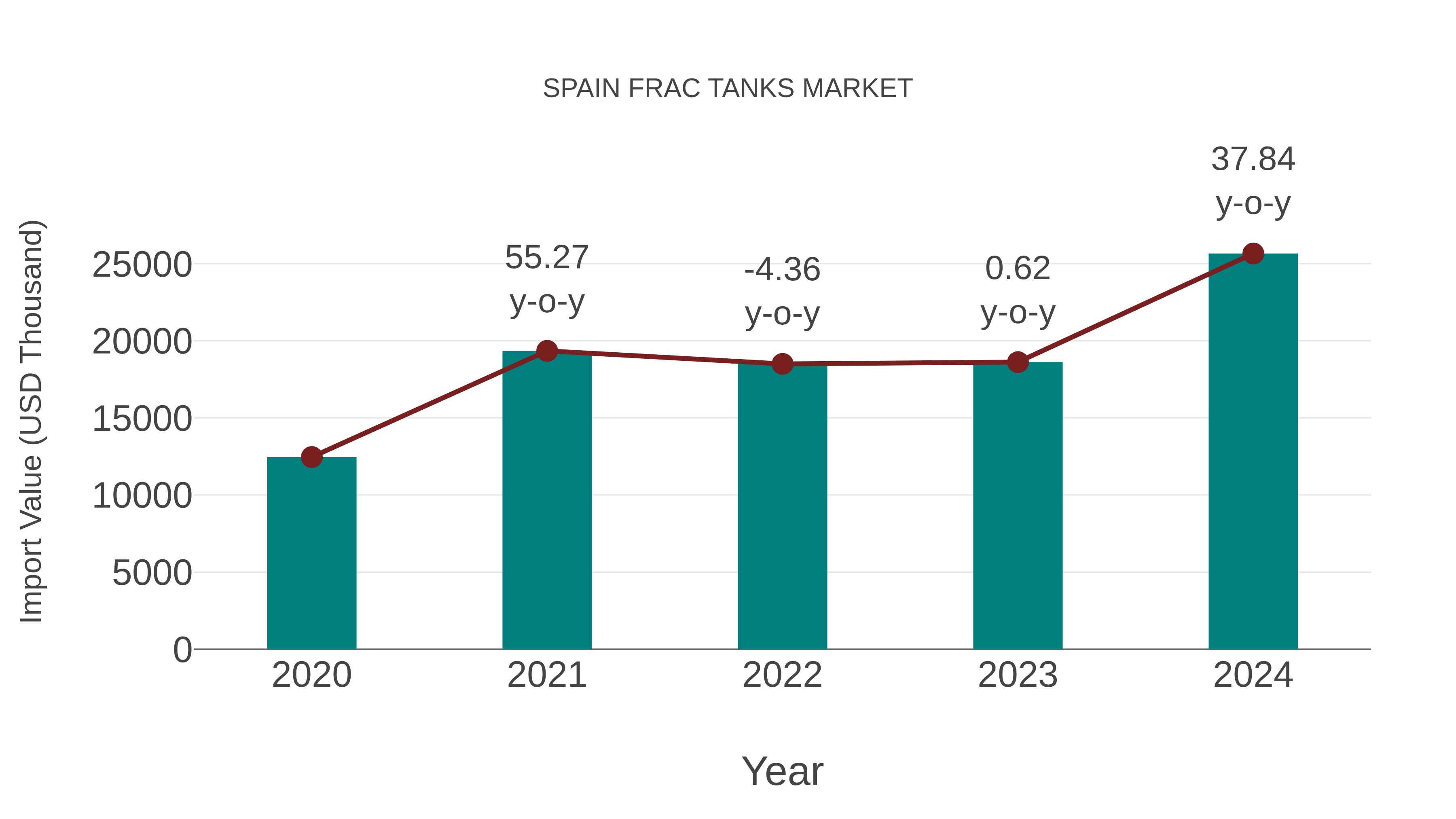  Spain Frac Tanks Market: Import Trend Analysis