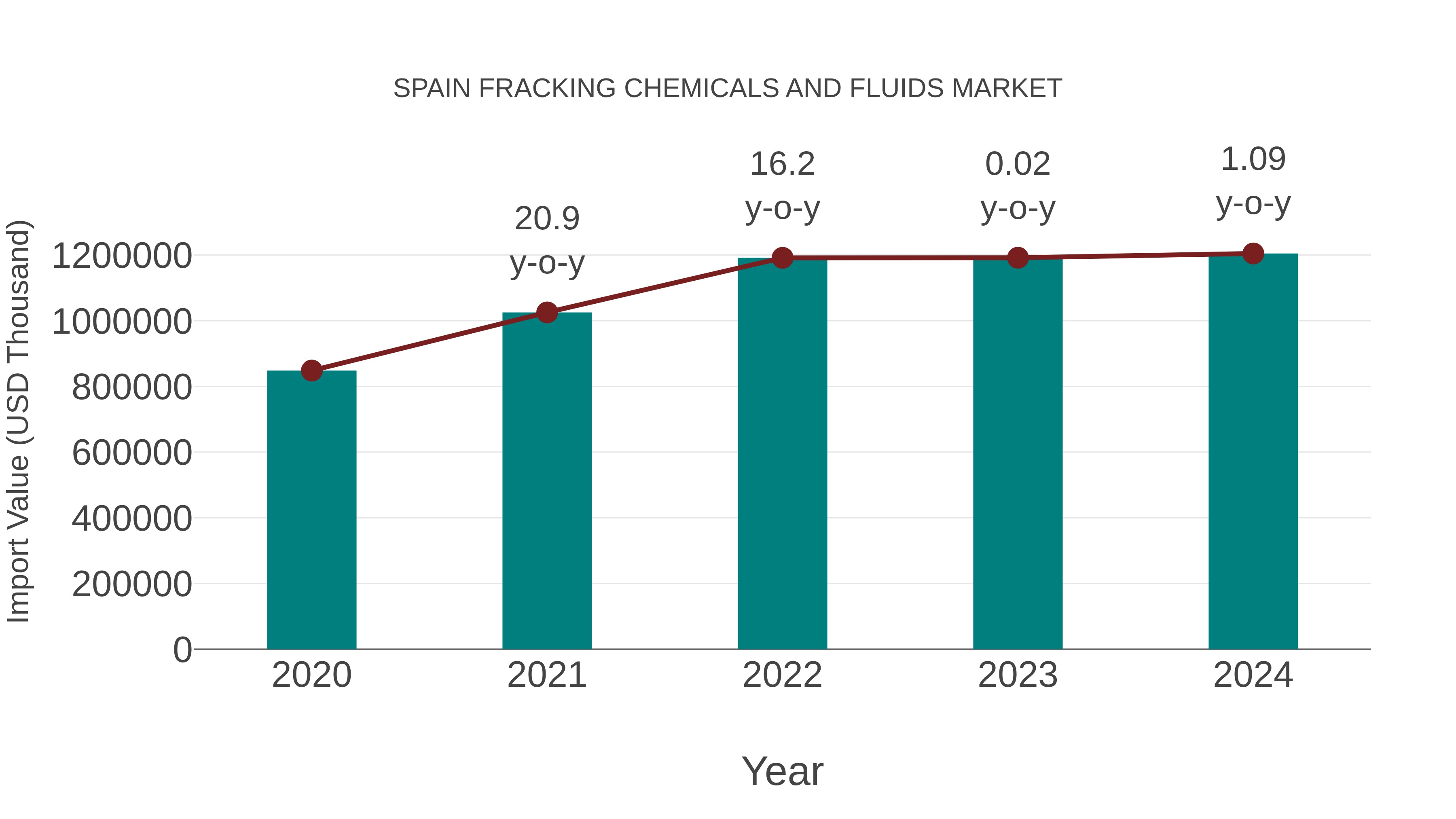  Spain Fracking Chemicals and Fluids Market: Import Trend Analysis